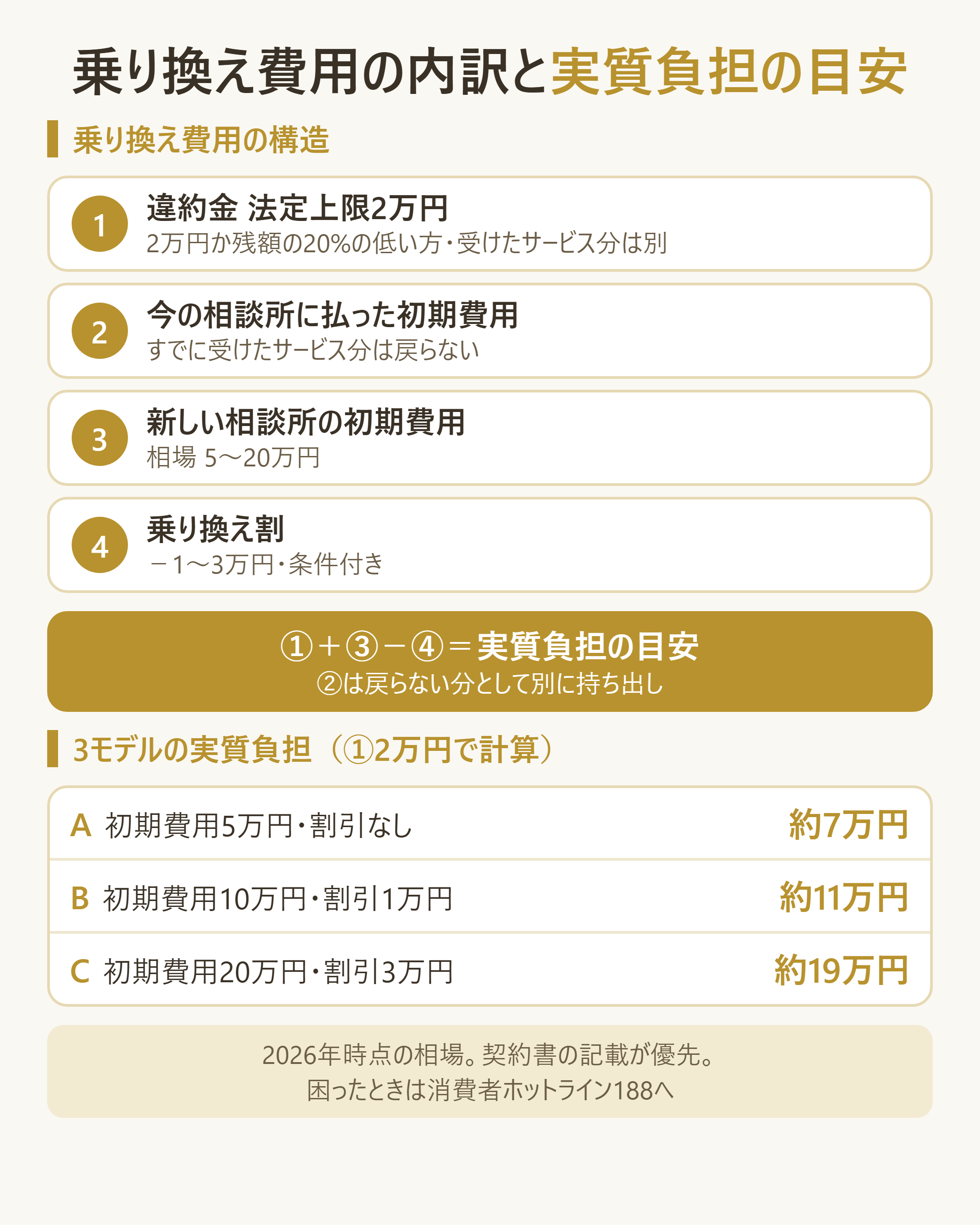 乗り換え費用の内訳(違約金の法定上限・戻らない初期費用・新規初期費用・乗り換え割)と3モデルの実質負担