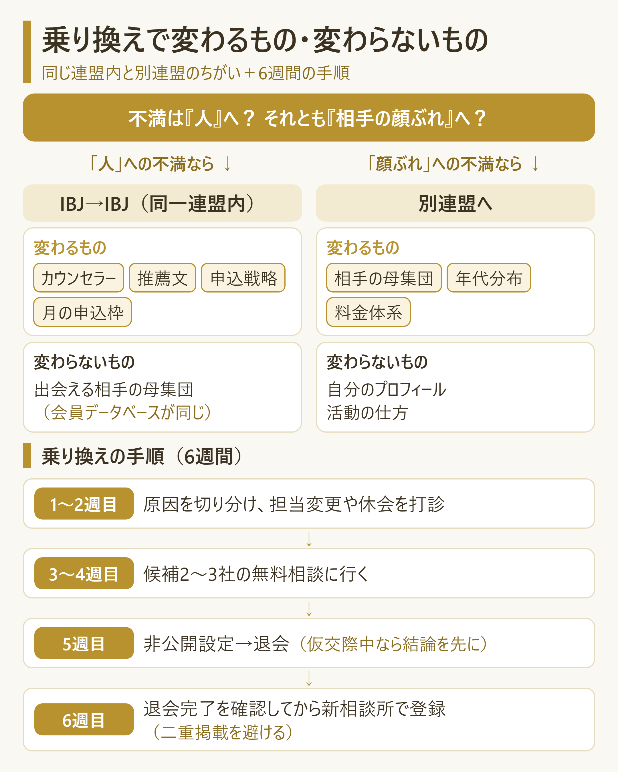 同一連盟内(IBJ→IBJ)と別連盟への乗り換えで変わるもの・変わらないものと、6週間の手順