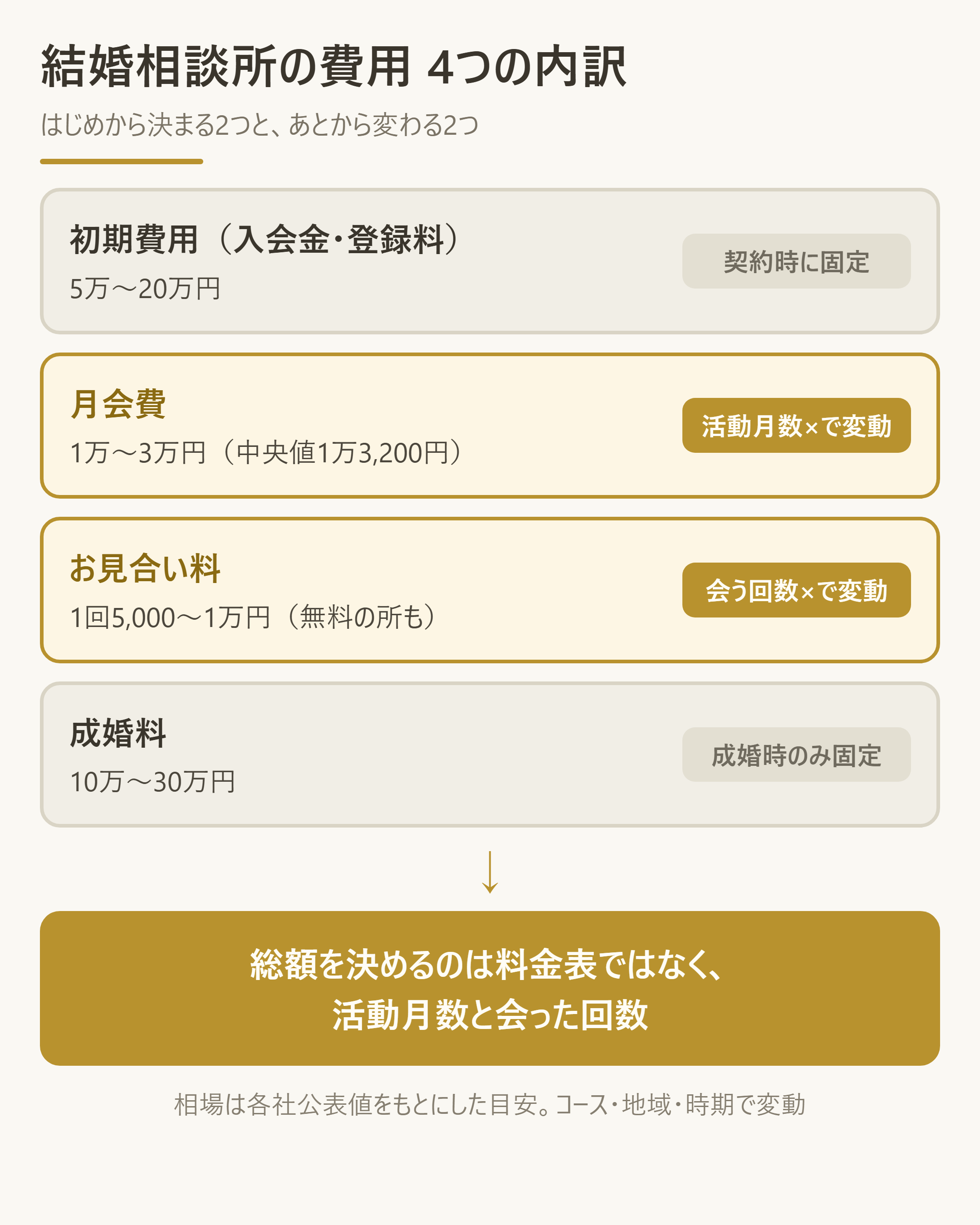 結婚相談所の費用4項目のうち、総額を左右するのは「期間」と「回数」だと示す図