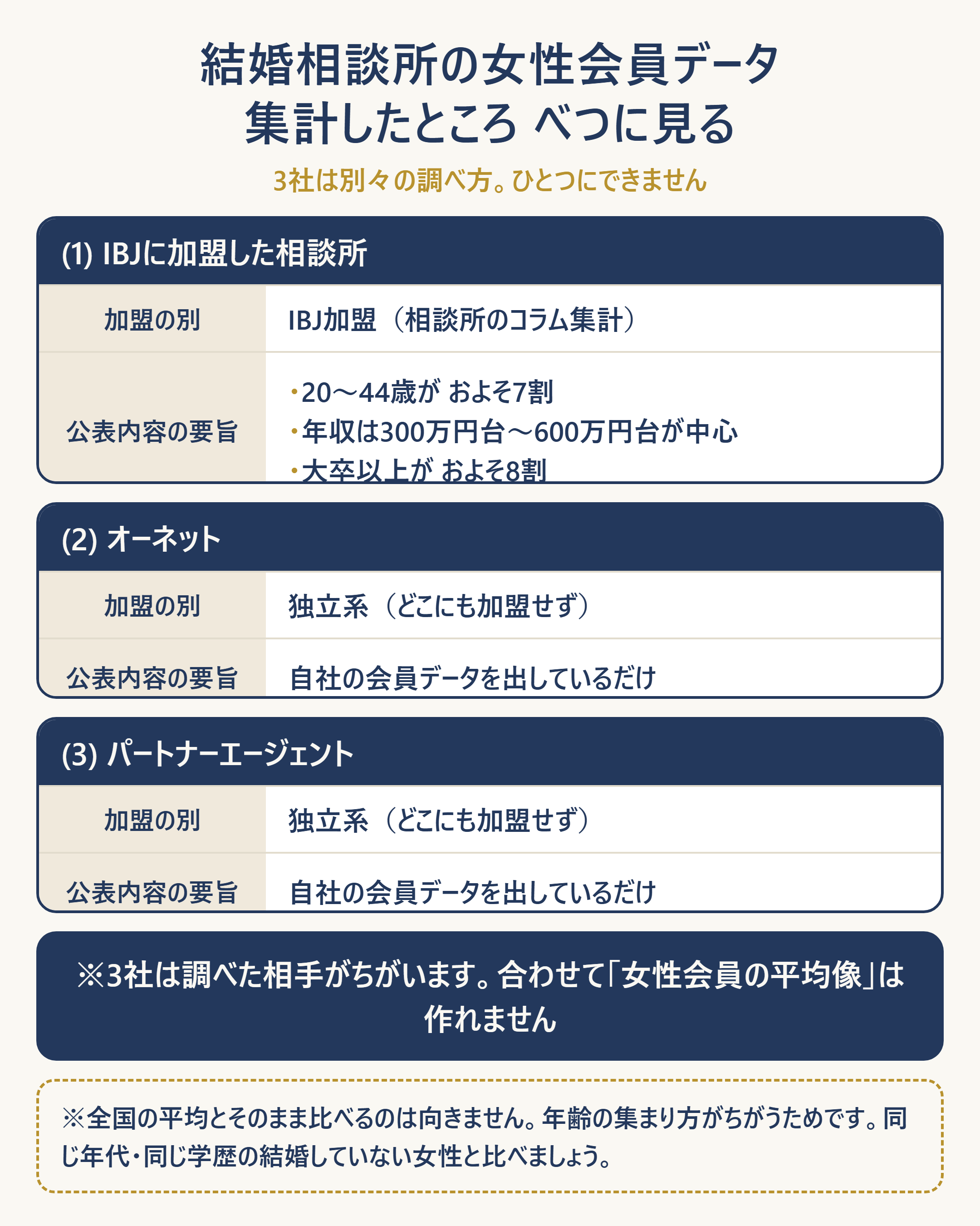 結婚相談所の女性会員データを、集計元ごとに分けて示す