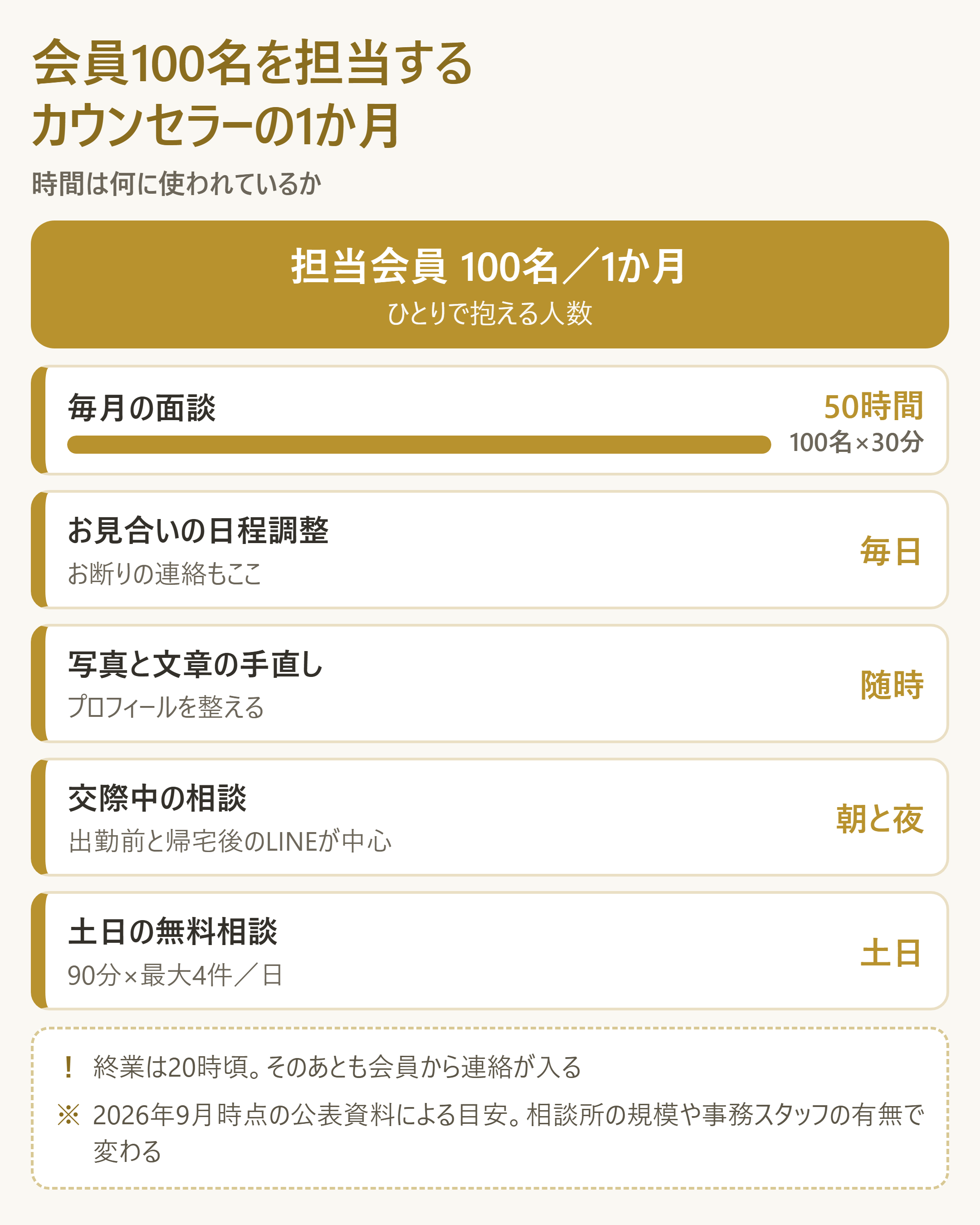 担当会員100名を抱えるカウンセラーの1か月の時間配分