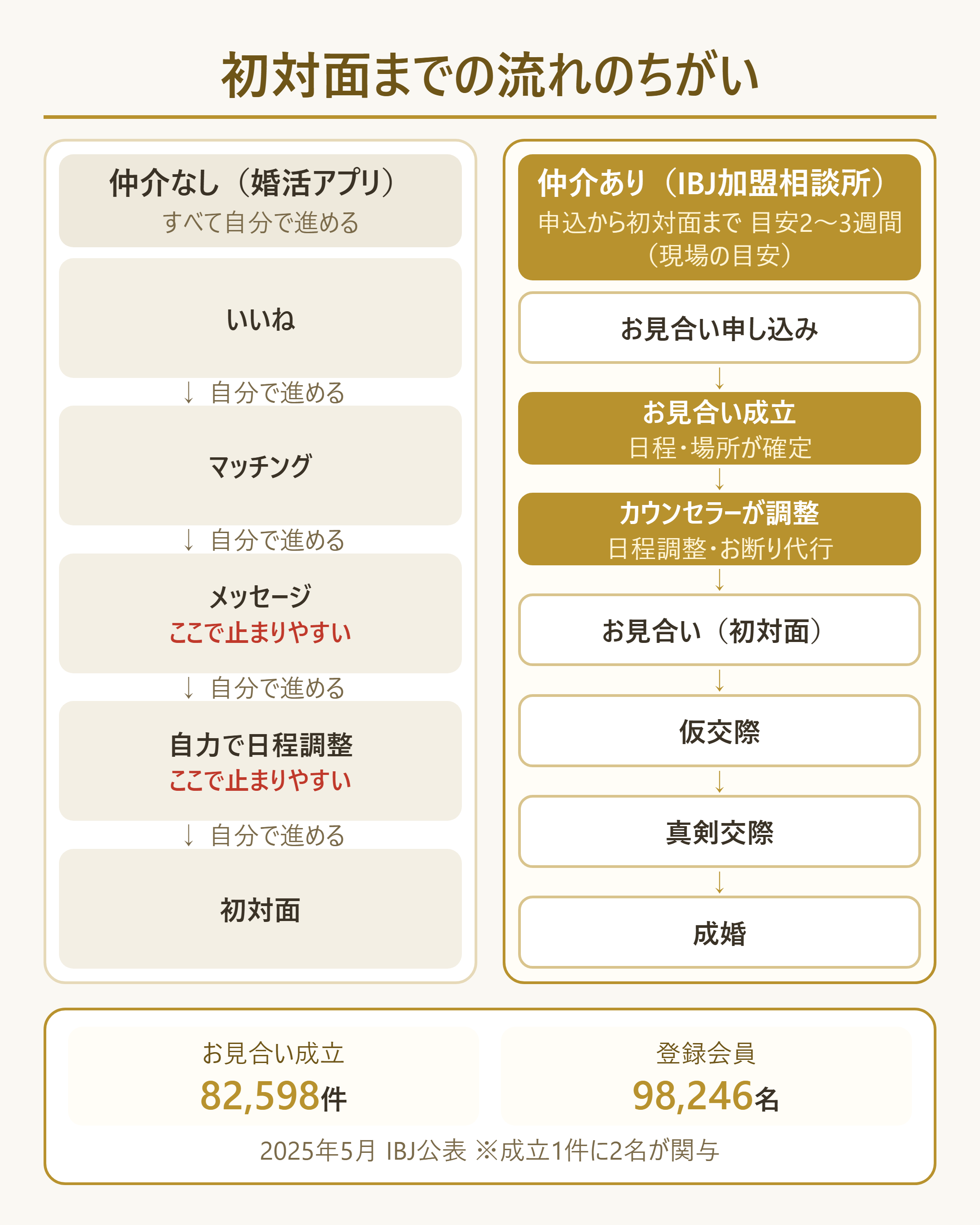 仲介なし(アプリ)と仲介あり(相談所)で初対面までの流れがどう違うかの比較図