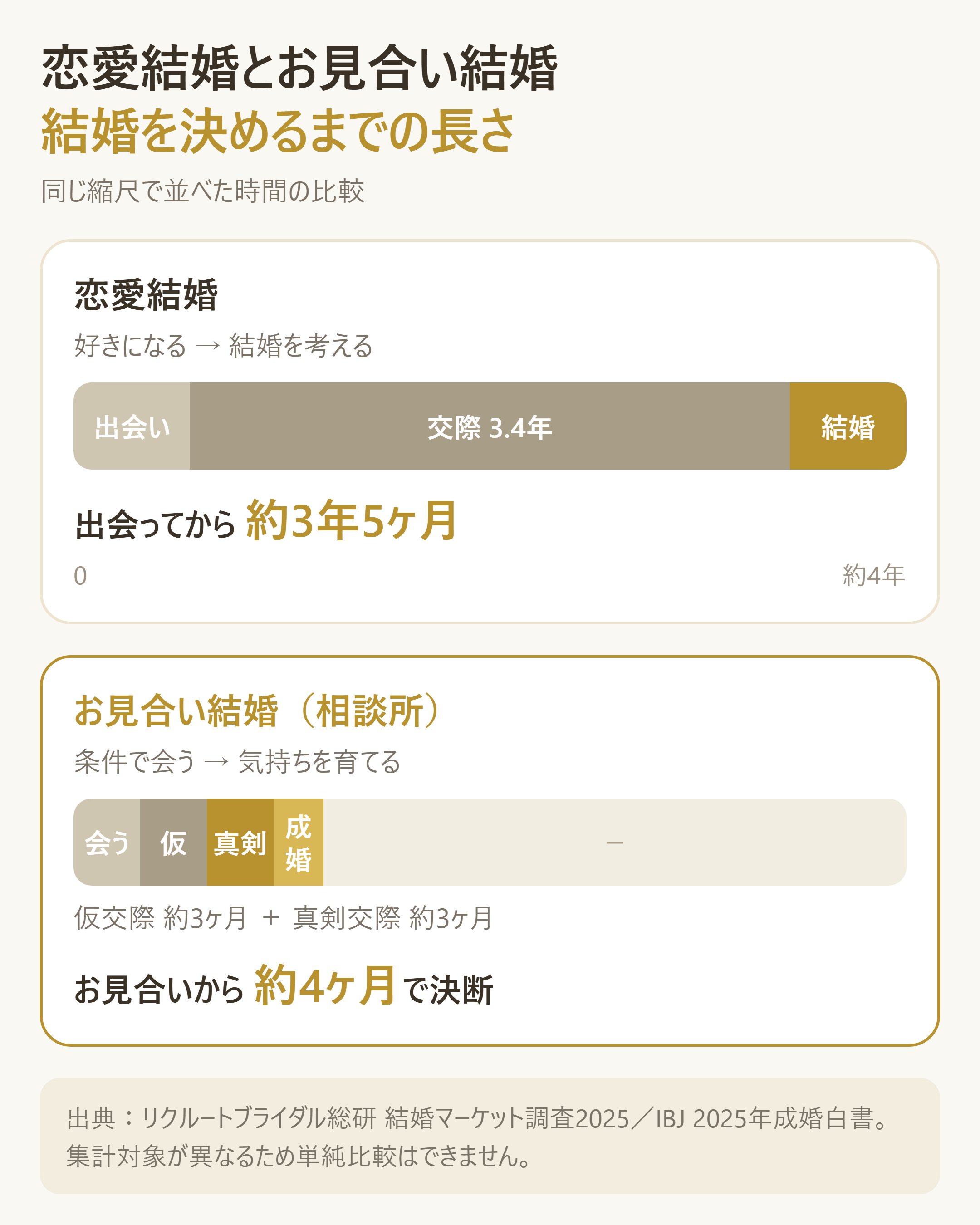 恋愛結婚とお見合い結婚の、結婚を決めるまでの時間軸の違い