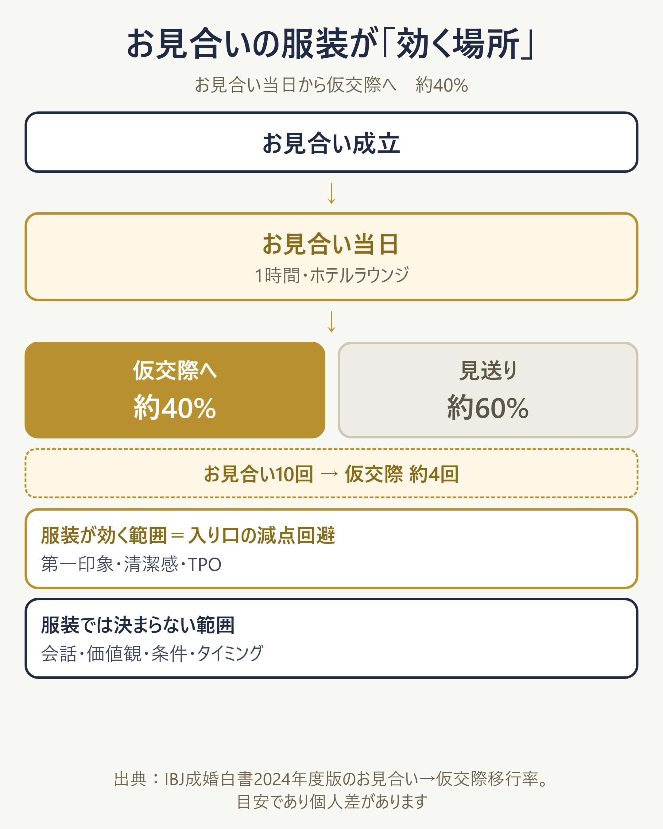 お見合いの服装が効く場所を、移行率40%前後の構造の中で示す図