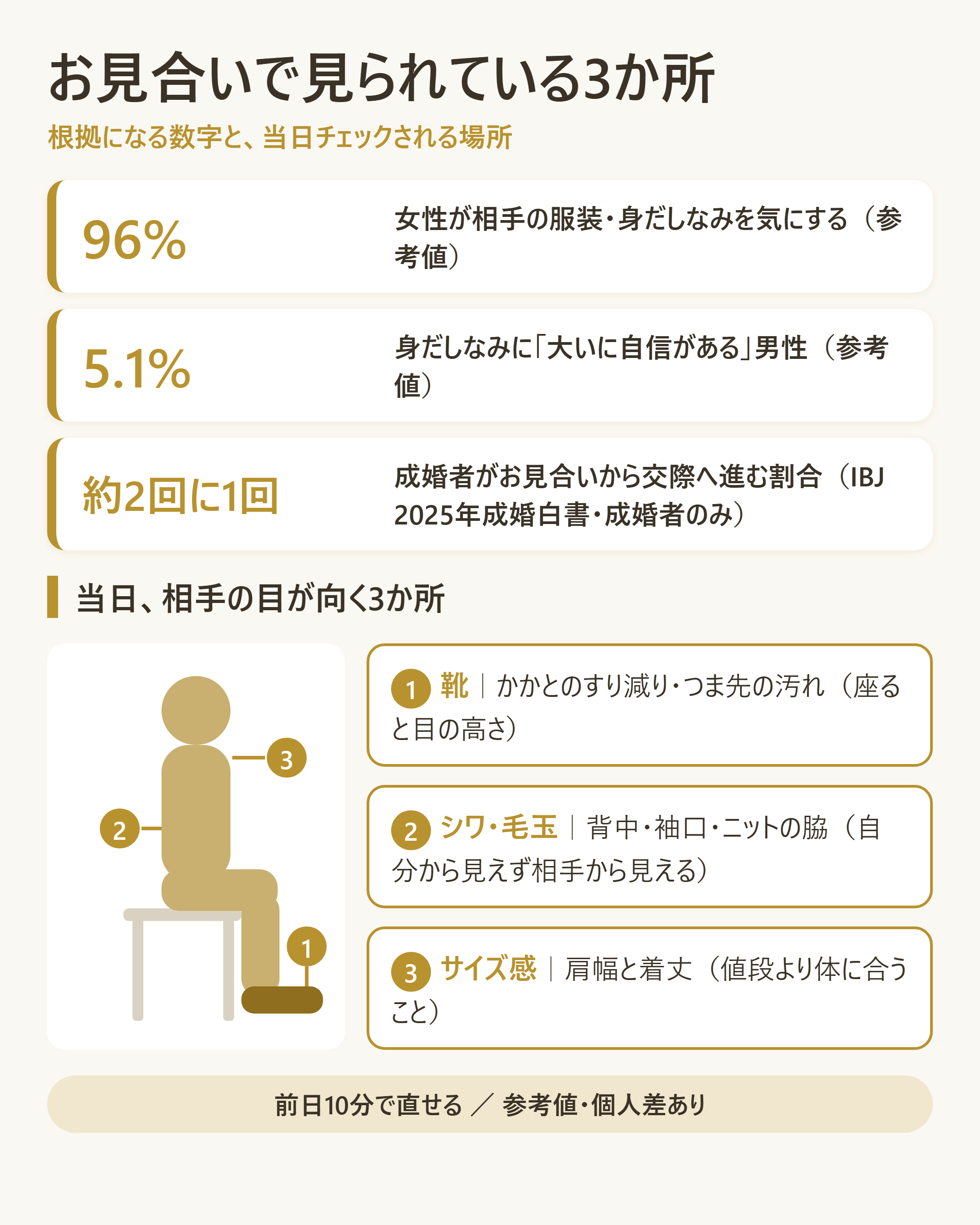 お見合いで実際に見られている3か所と、その根拠となる数字