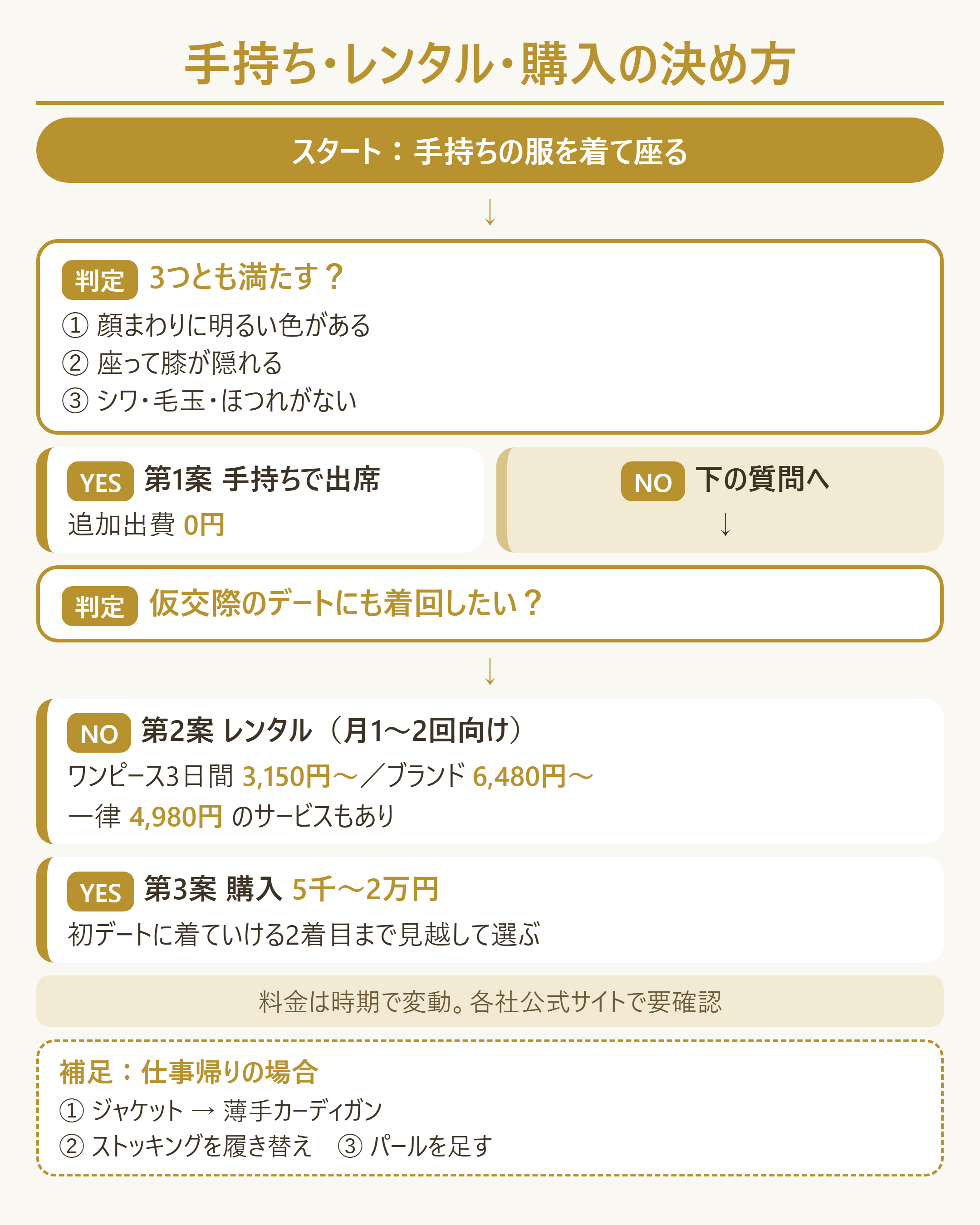 手持ち・レンタル・購入の決め方フロー(予算目安つき)