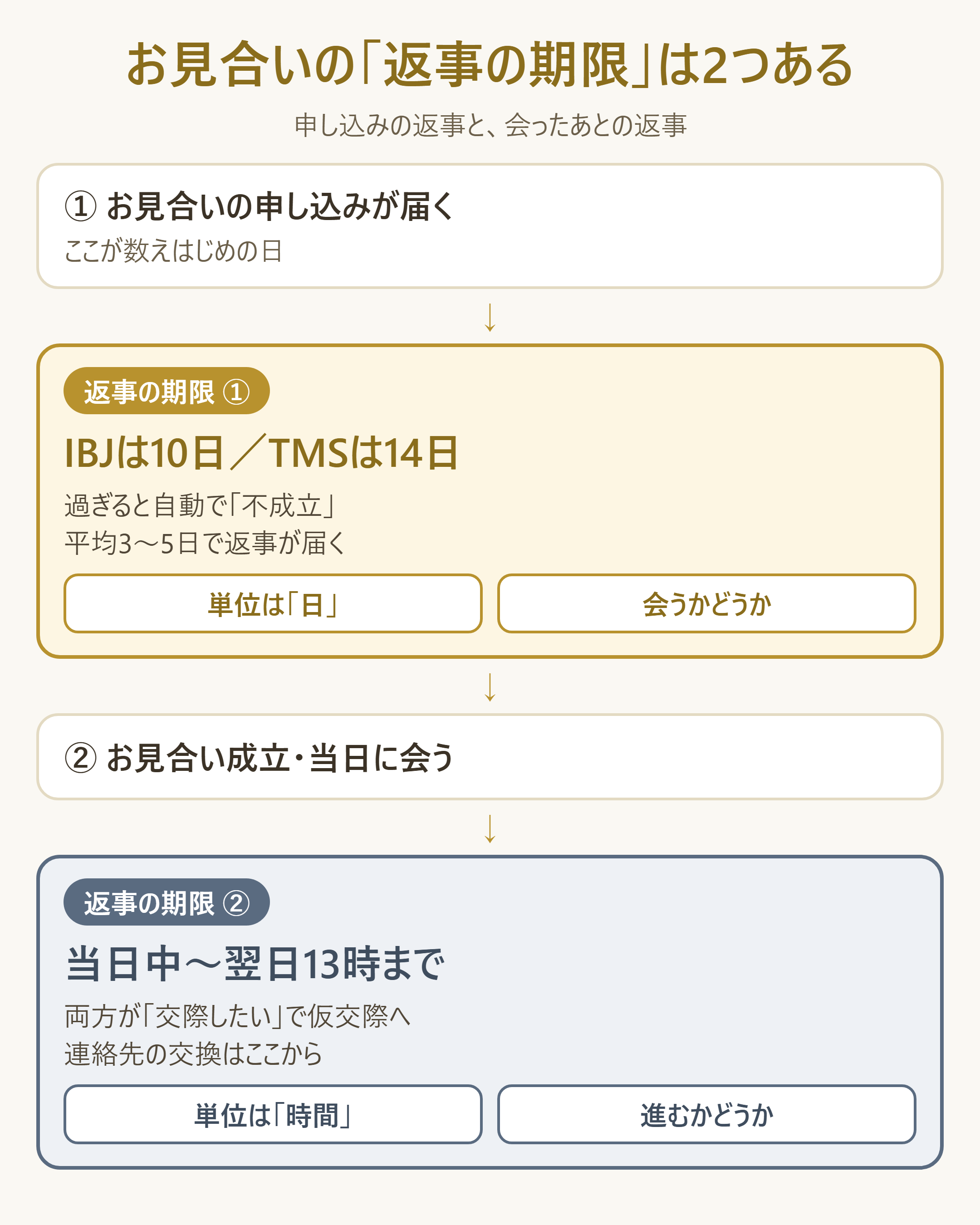 お見合いの「2つの返事期限」を1本の時系列に並べて区別する図
