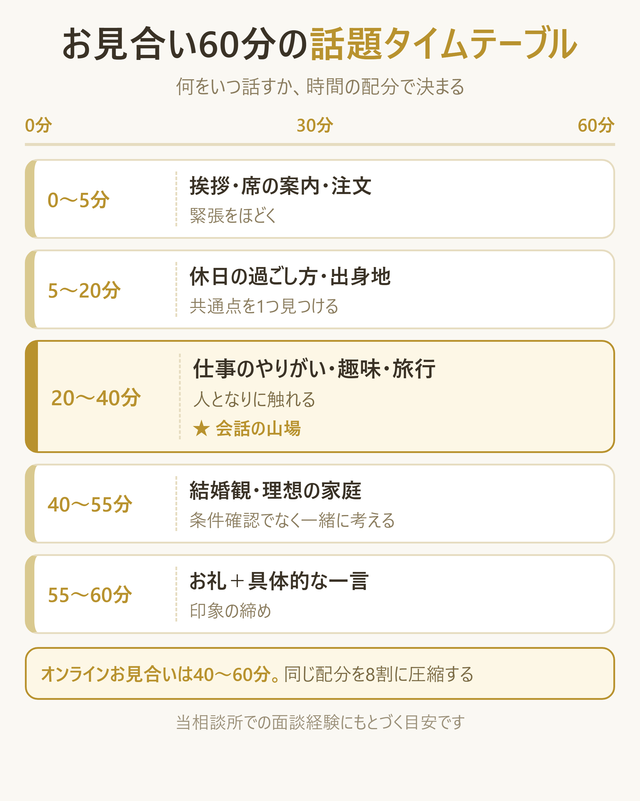 お見合い60分の話題タイムテーブル