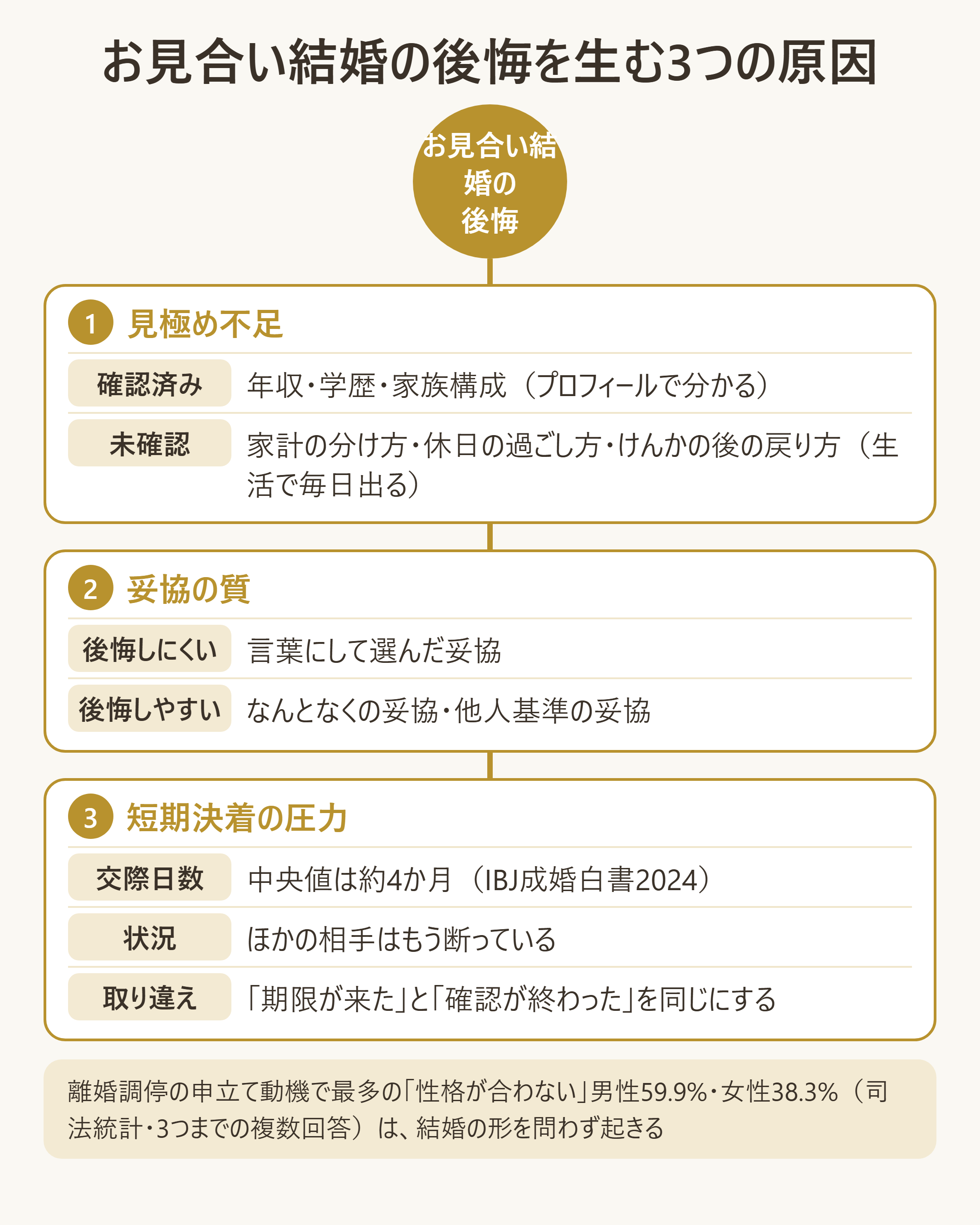 お見合い結婚の後悔を生む3つの原因と、それぞれの中身