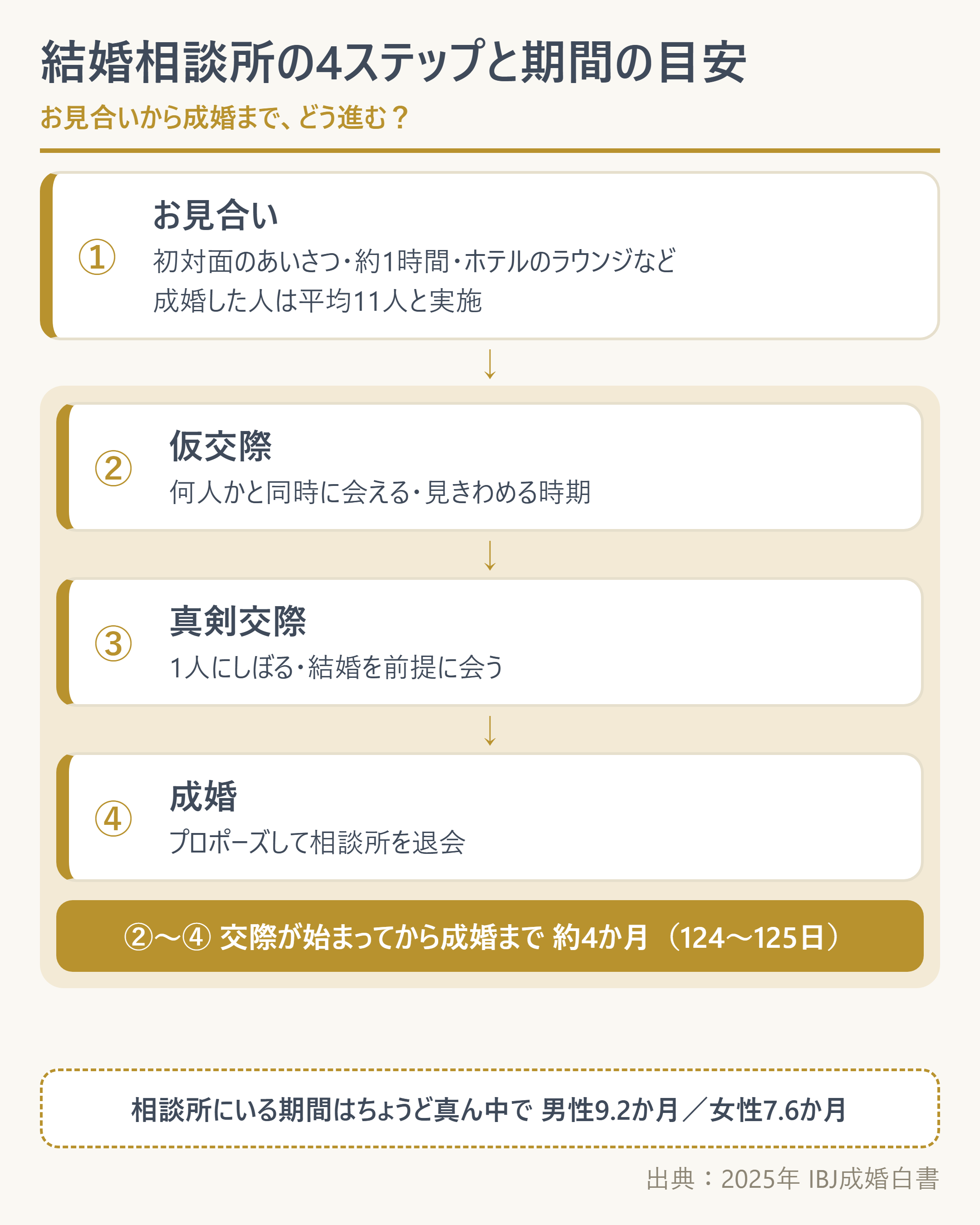 結婚相談所の4段階（お見合い→仮交際→真剣交際→成婚）と各段階の期間目安