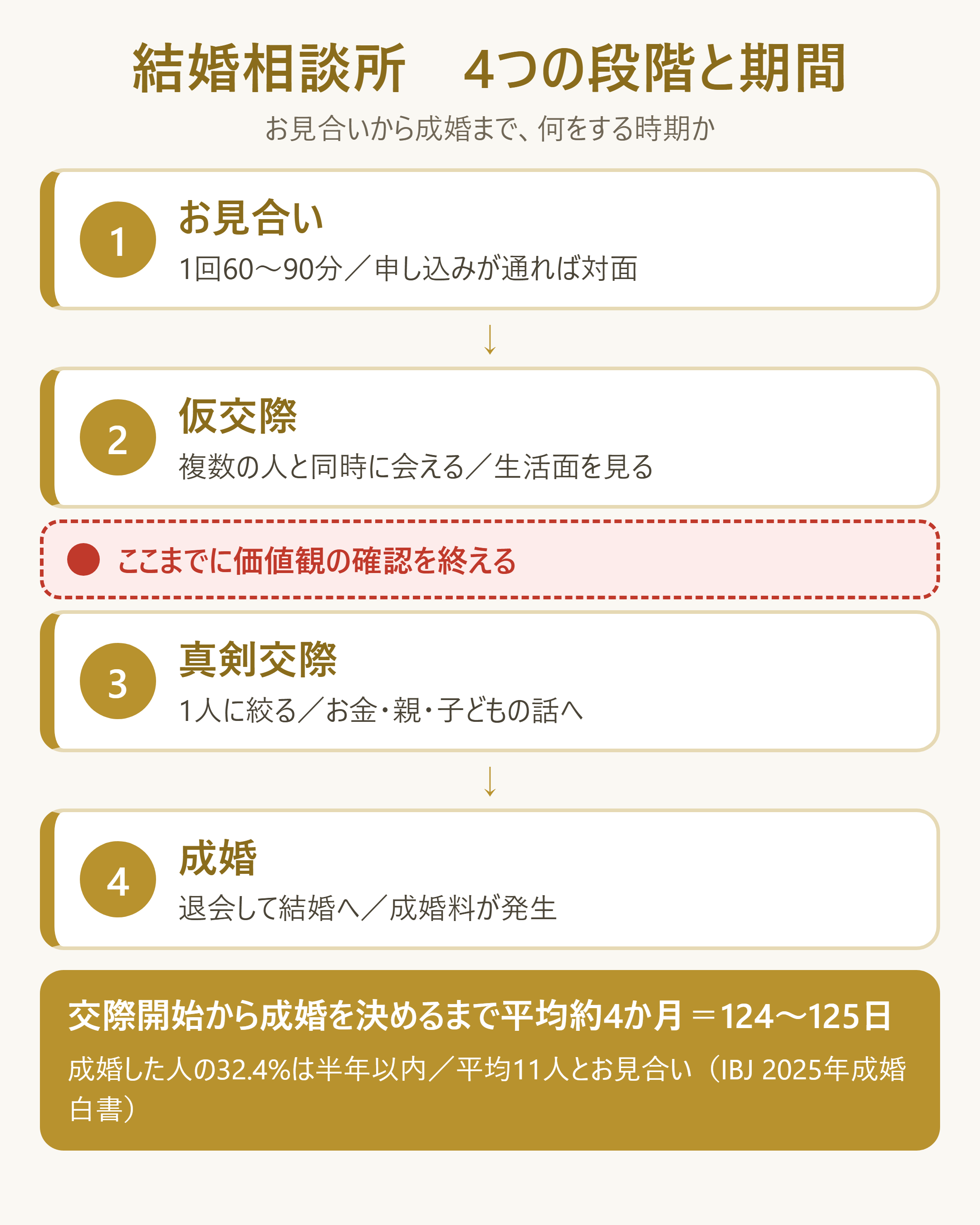 結婚相談所の4段階（お見合い→仮交際→真剣交際→成婚）と、それぞれの期間・特徴