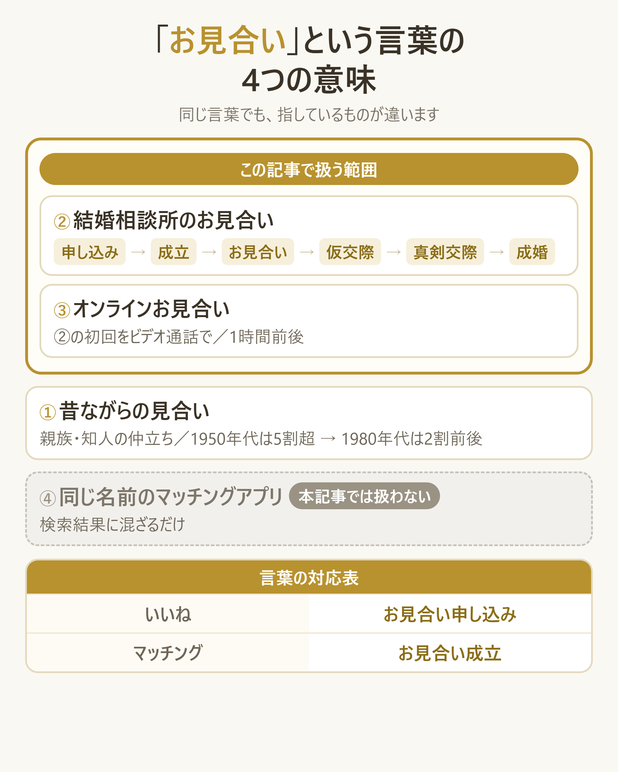 「お見合い」という言葉の4つの意味と、本記事が扱う範囲の整理