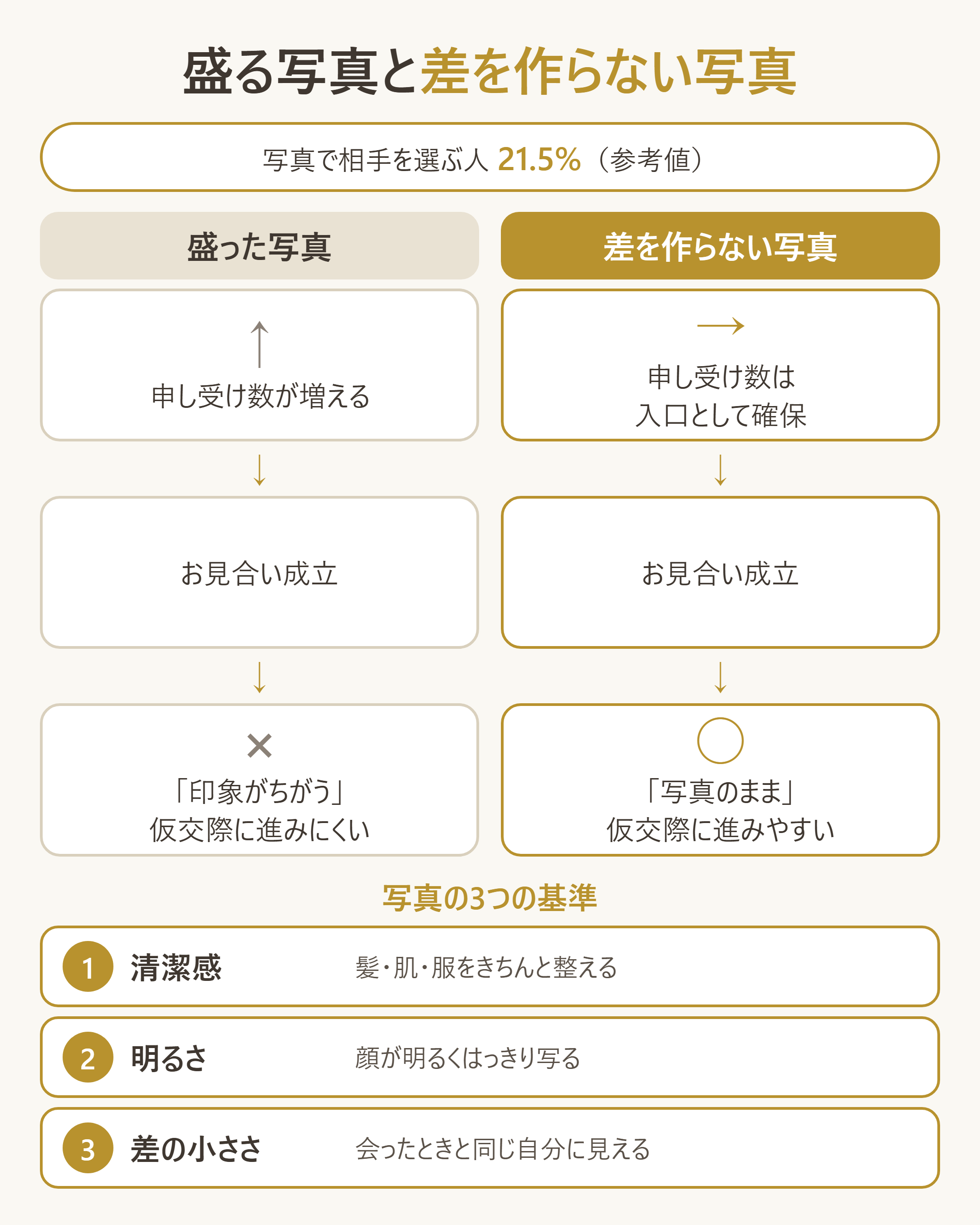 「盛る写真」と「差を作らない写真」の申し受け数と仮交際移行率のトレードオフ