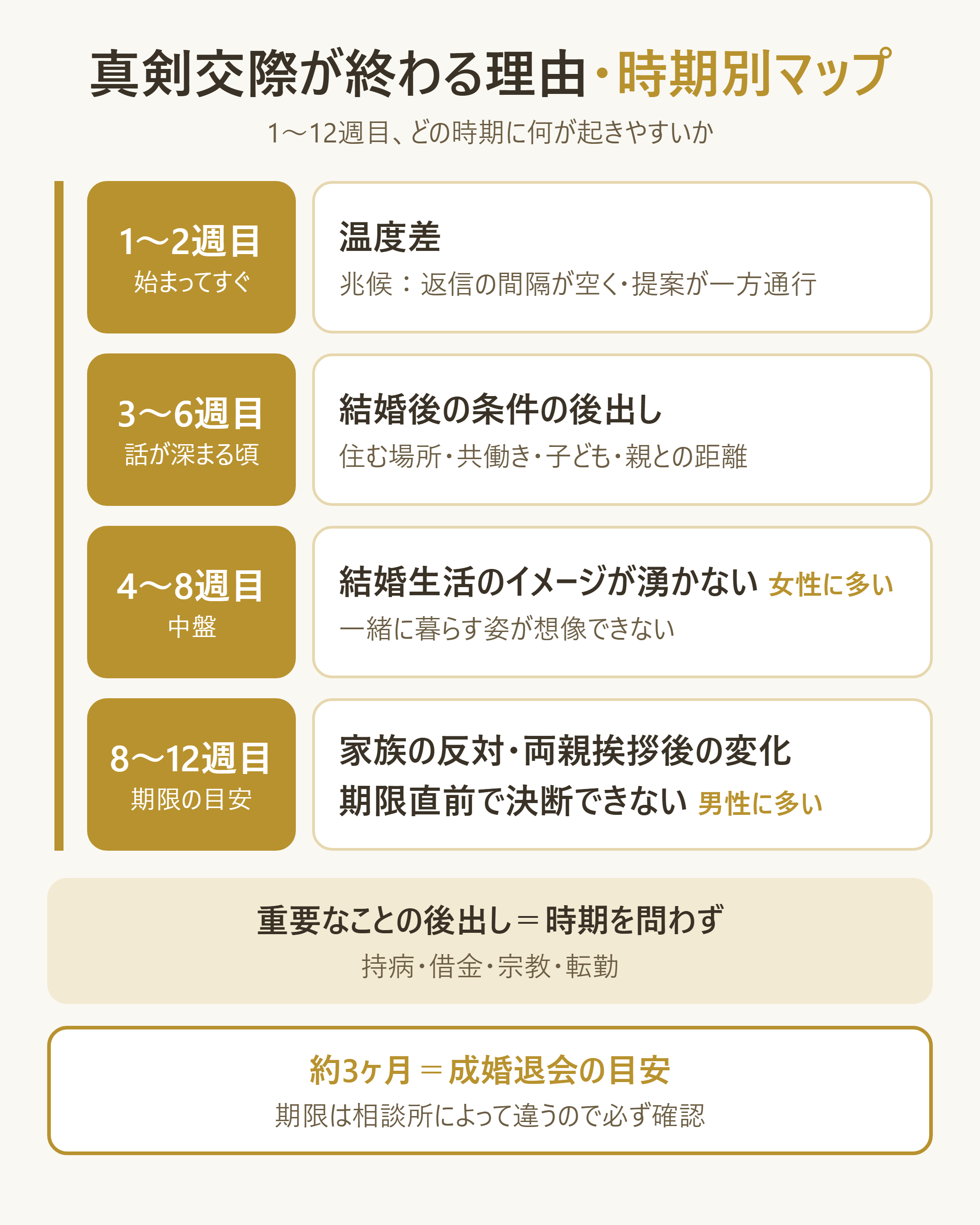 真剣交際1〜12週目のどの時期にどの終了理由が出やすいかを示す時期別マップ