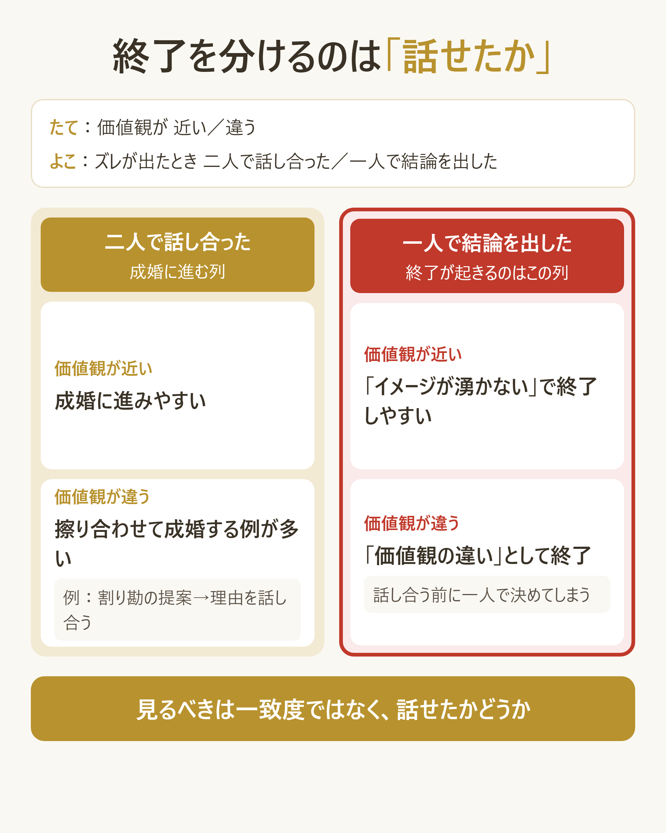 終了を分けるのは価値観の一致度ではなく「ズレが出たとき二人で話せたか」であることを示す2×2図