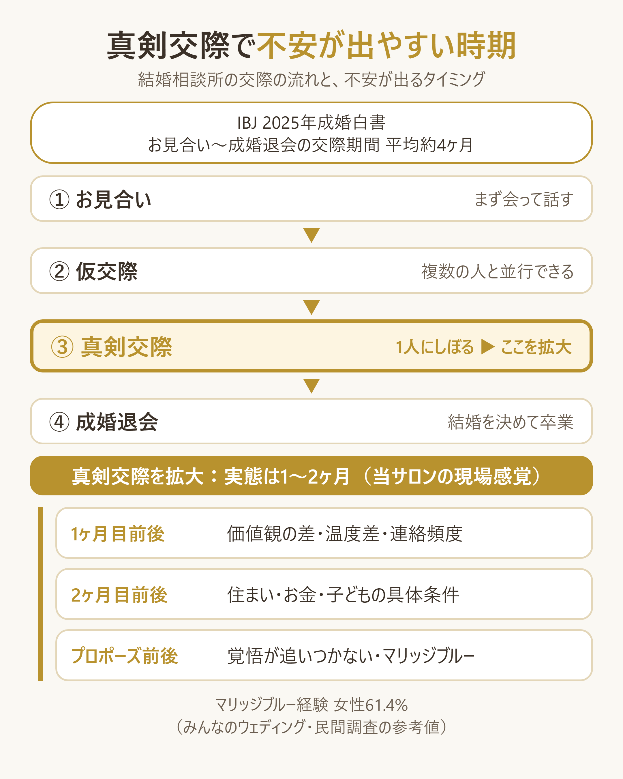 結婚相談所の交際フロー(お見合い→仮交際→真剣交際→成婚退会)と、真剣交際中に不安が出やすい時期