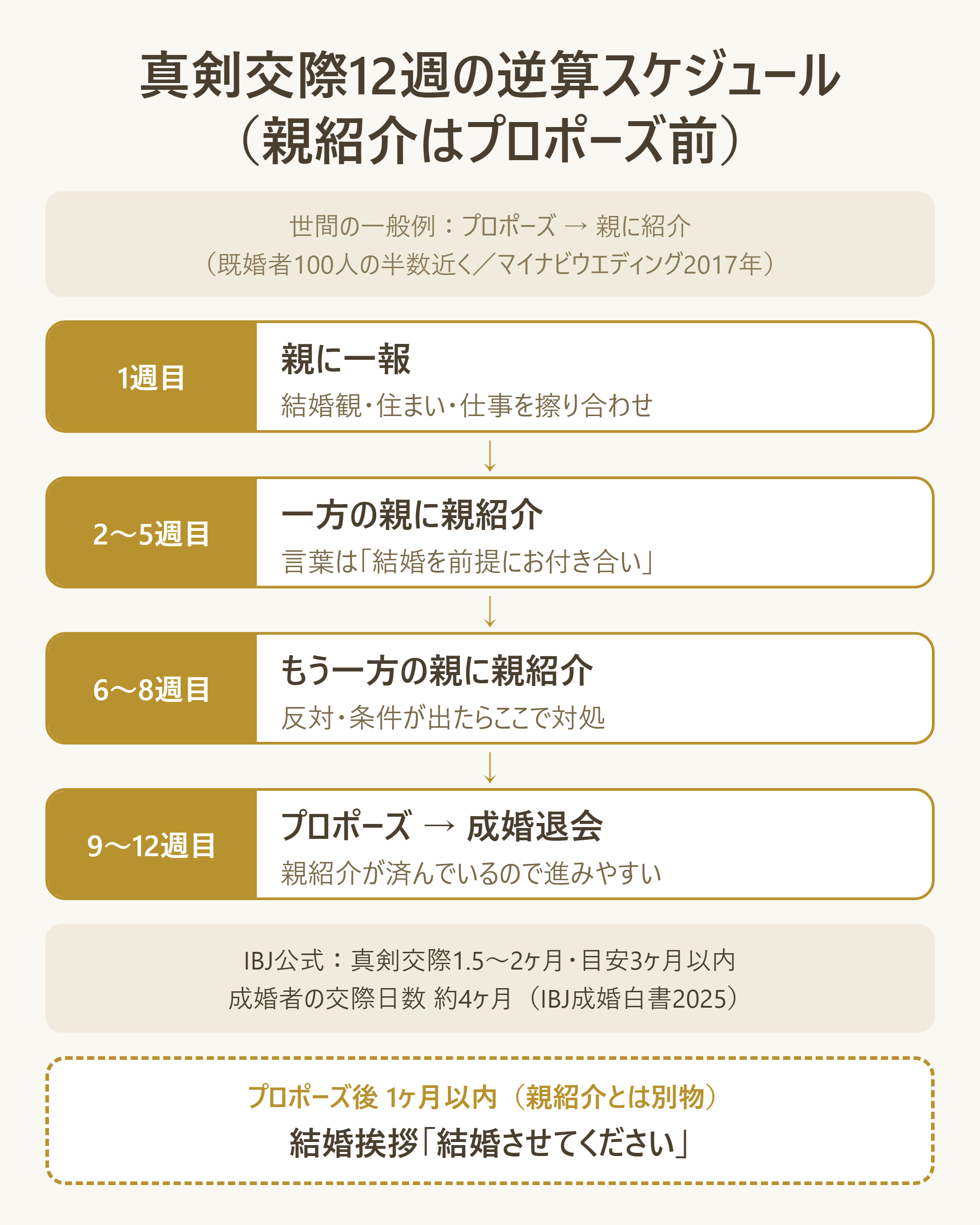 真剣交際12週の逆算スケジュール(親紹介はプロポーズ前)