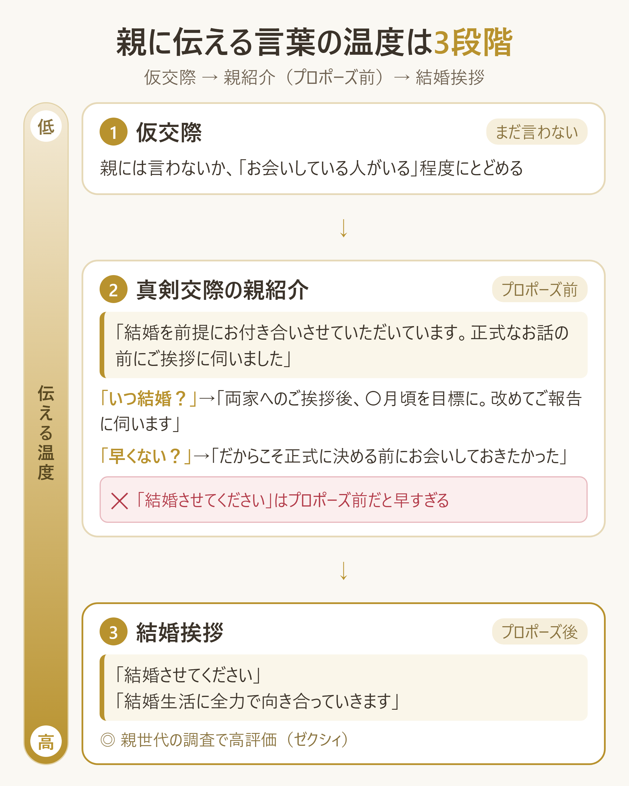 親に伝える言葉の温度は3段階(仮交際・親紹介・結婚挨拶)