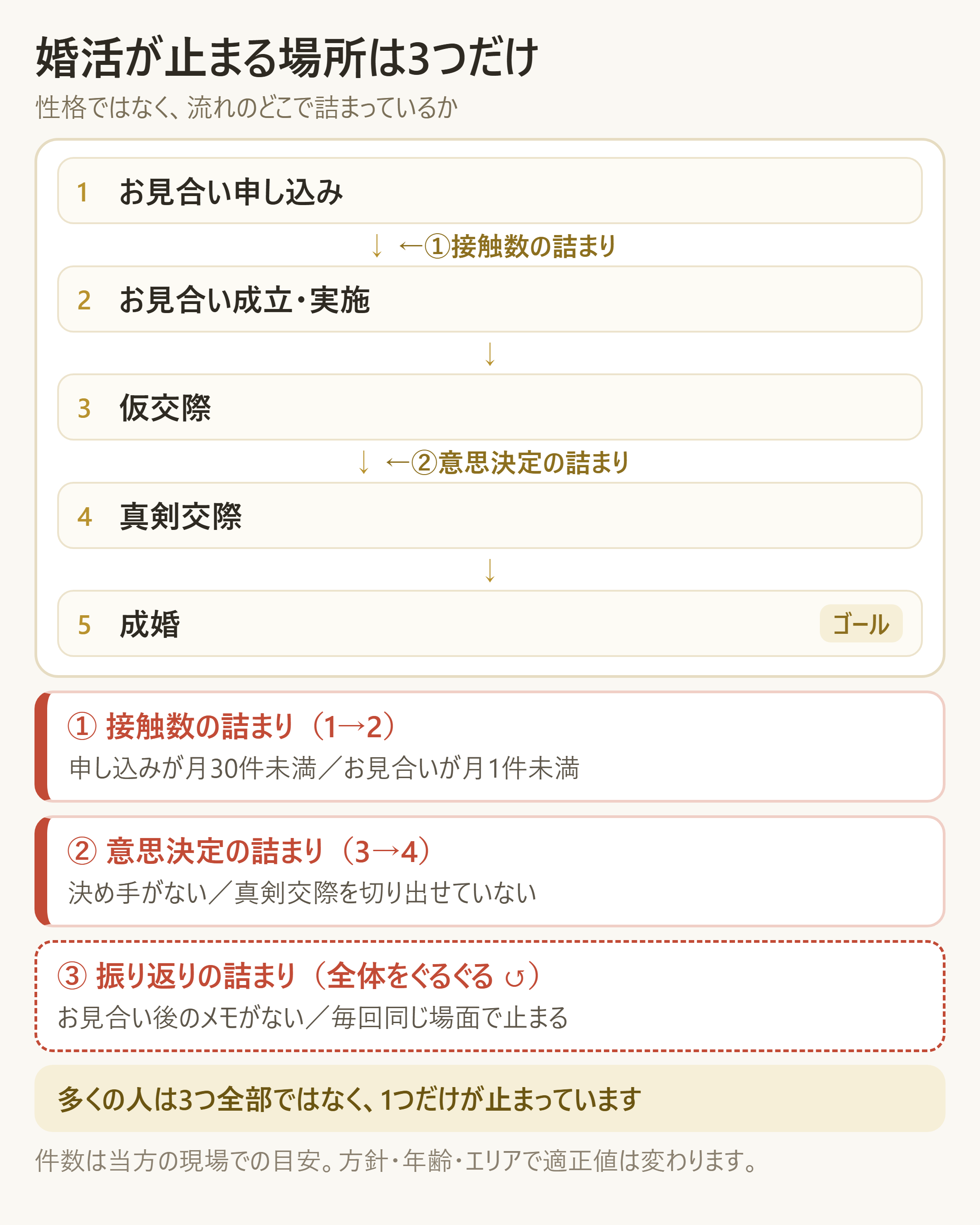 婚活が止まる3つの地点（接触数・意思決定・振り返り）の構造図
