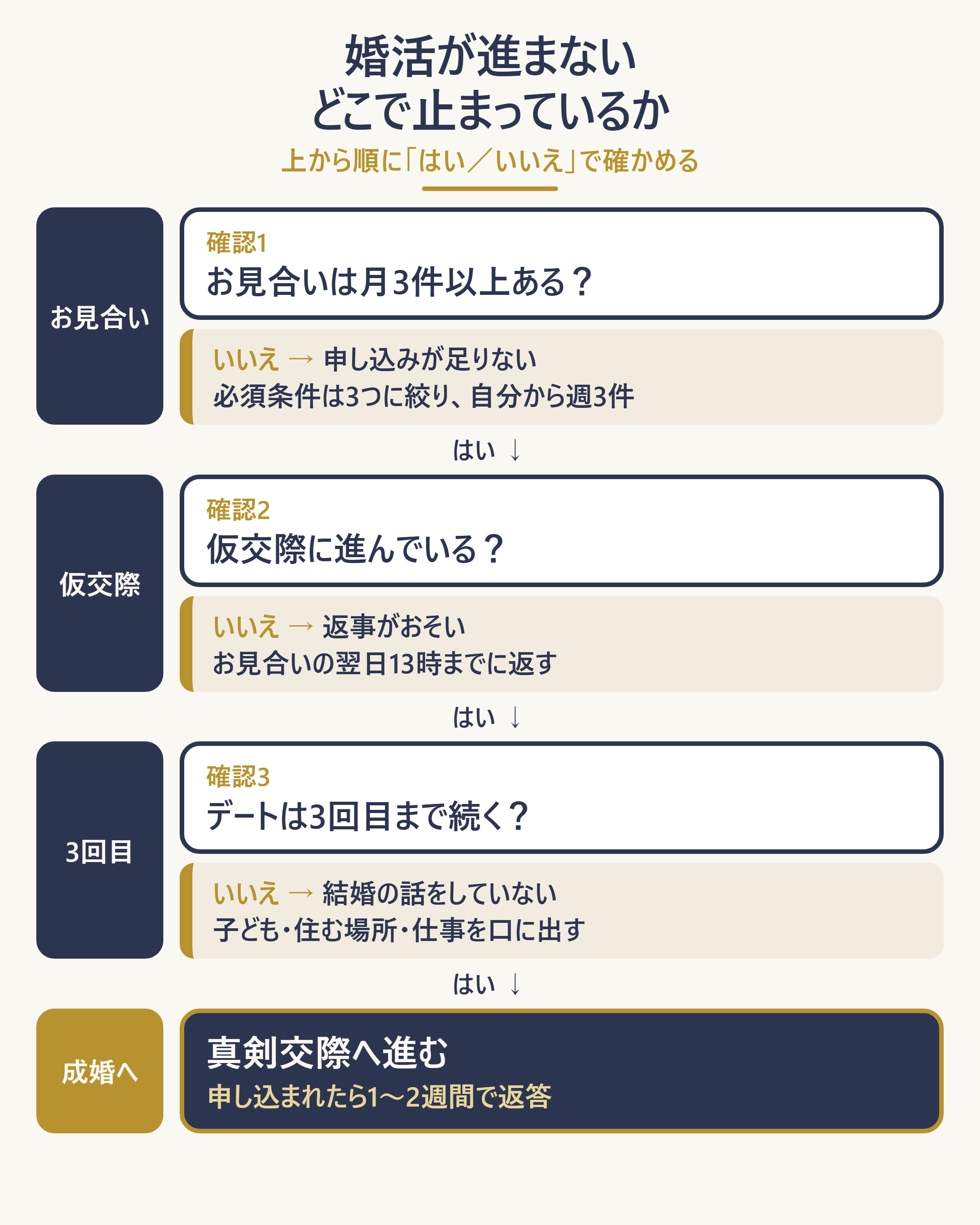 どの段階で止まっているかを見分ける切り分け図