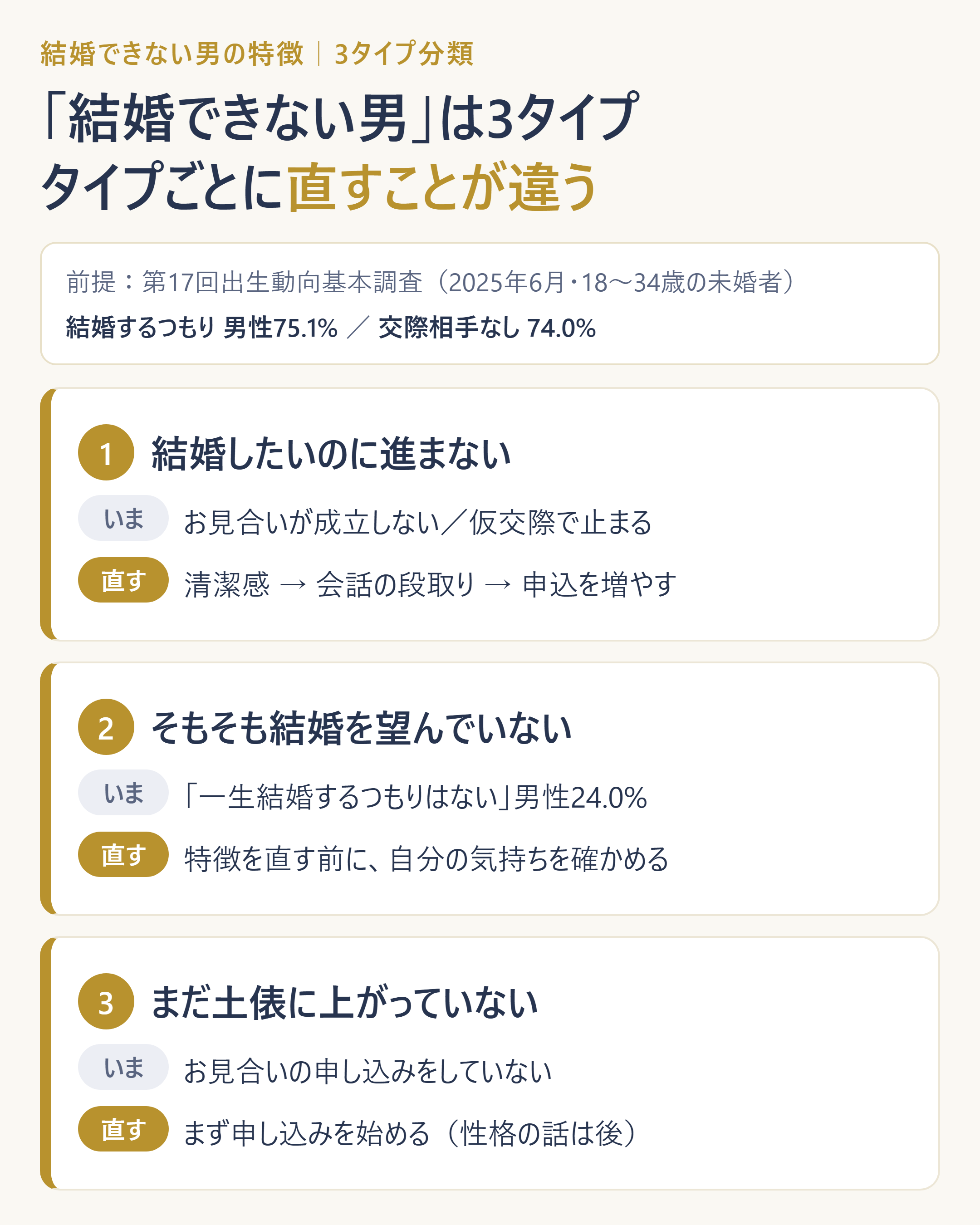 「結婚できない男」を3タイプに分け、タイプごとに打ち手が違うことを示す図