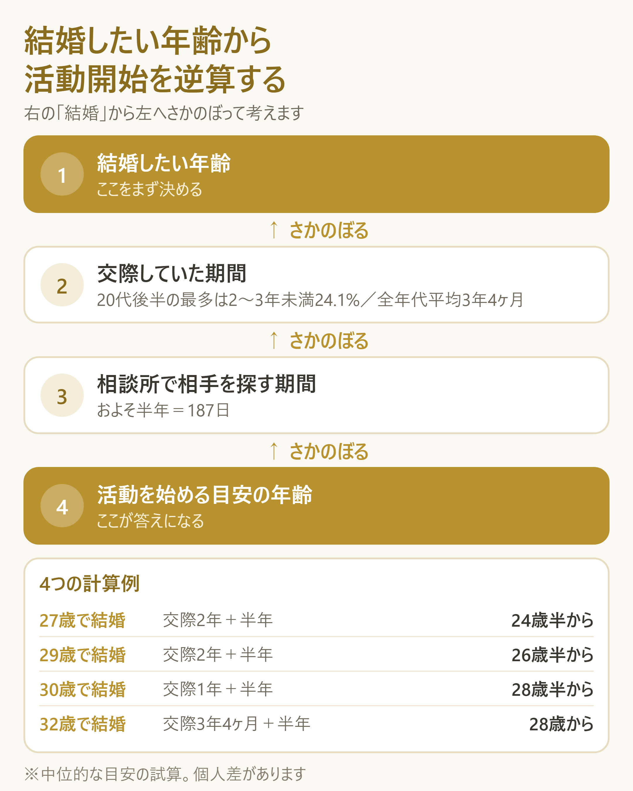希望する結婚年齢から活動開始時期を逆算する考え方