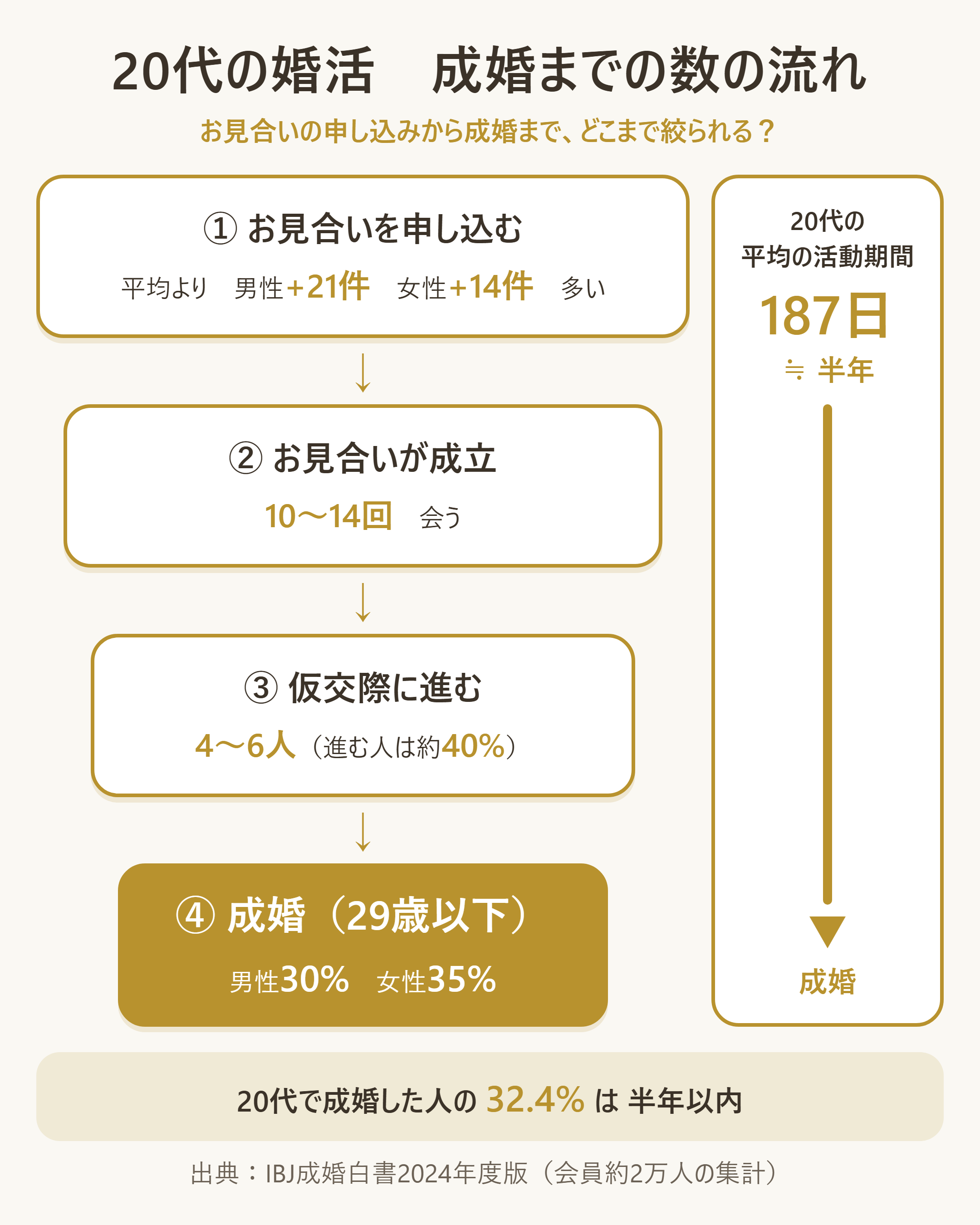 20代の成婚までの数の流れ(申込からお見合い・仮交際・成婚まで)