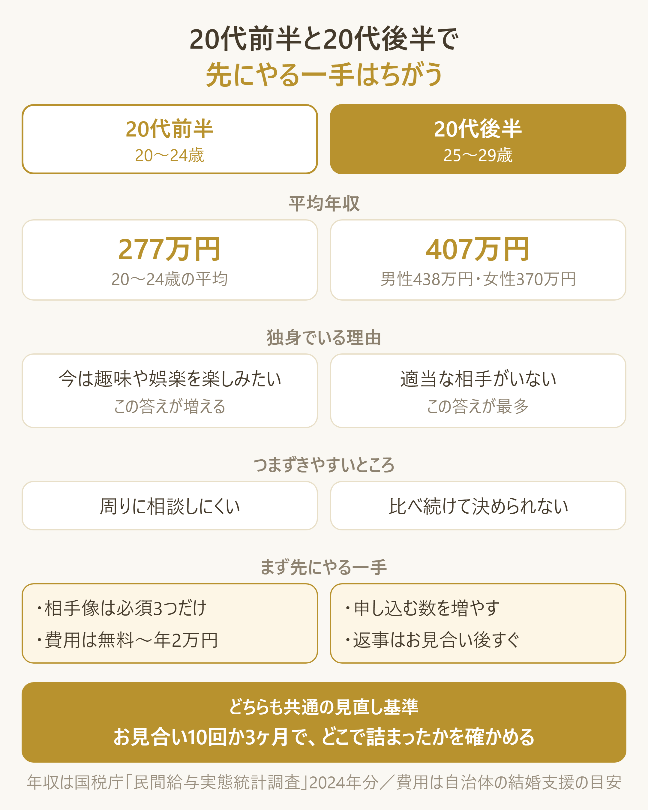 20代前半と20代後半の違いと、それぞれ先にやるべき一手