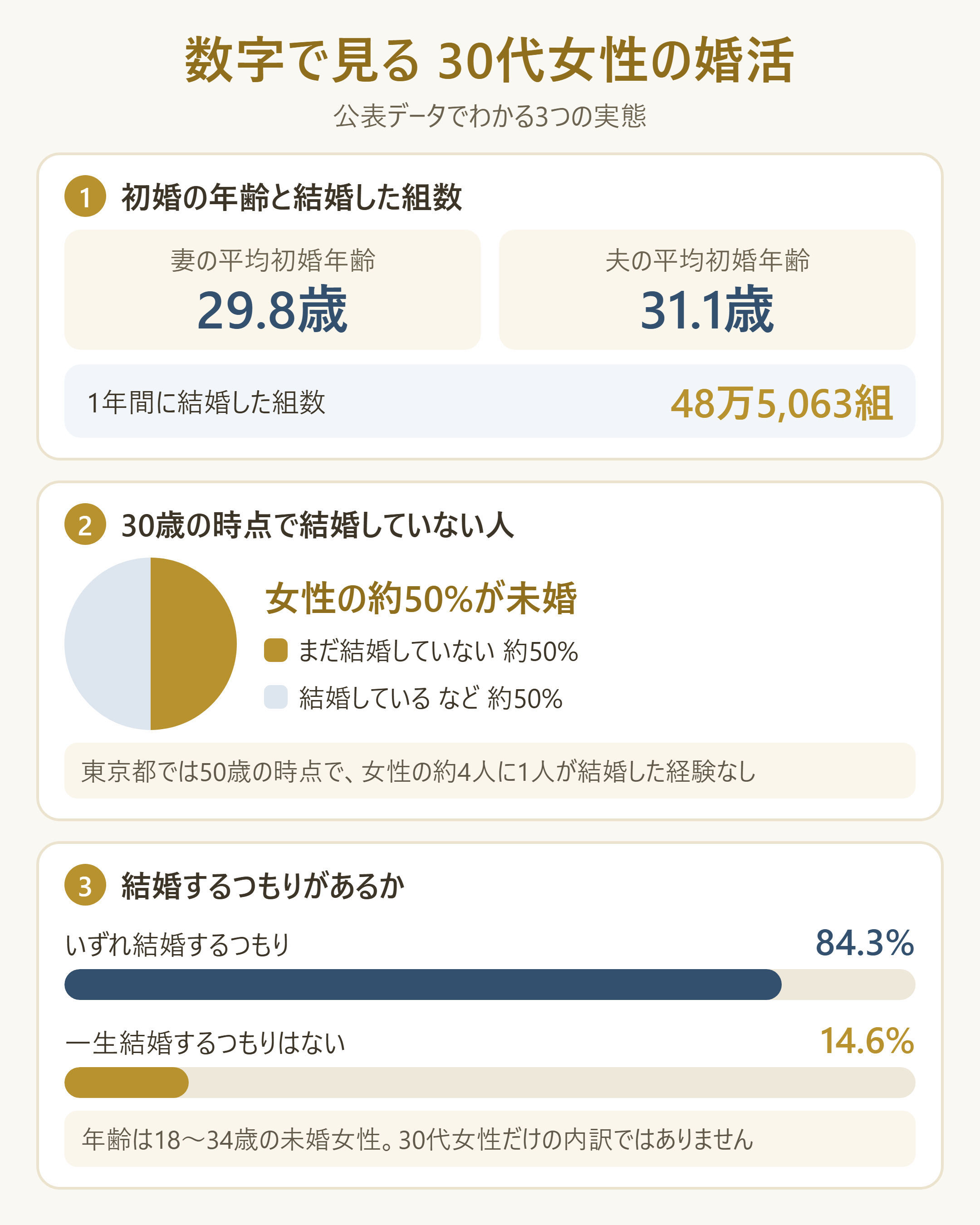 公表データで見る30代女性の婚活市場の3つの実態