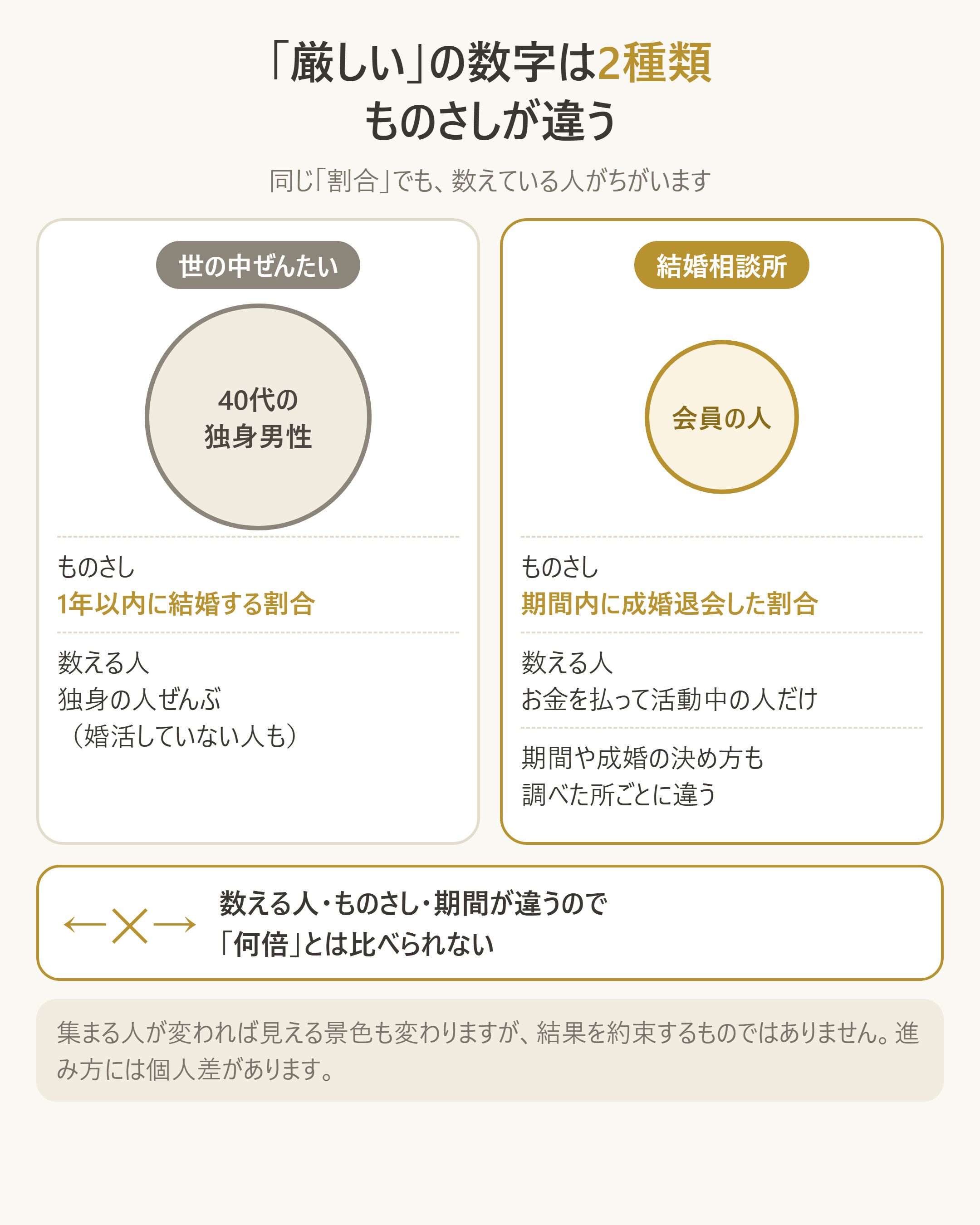 「厳しい」の根拠になる数字が2種類あり、指標の定義が違うことを示す