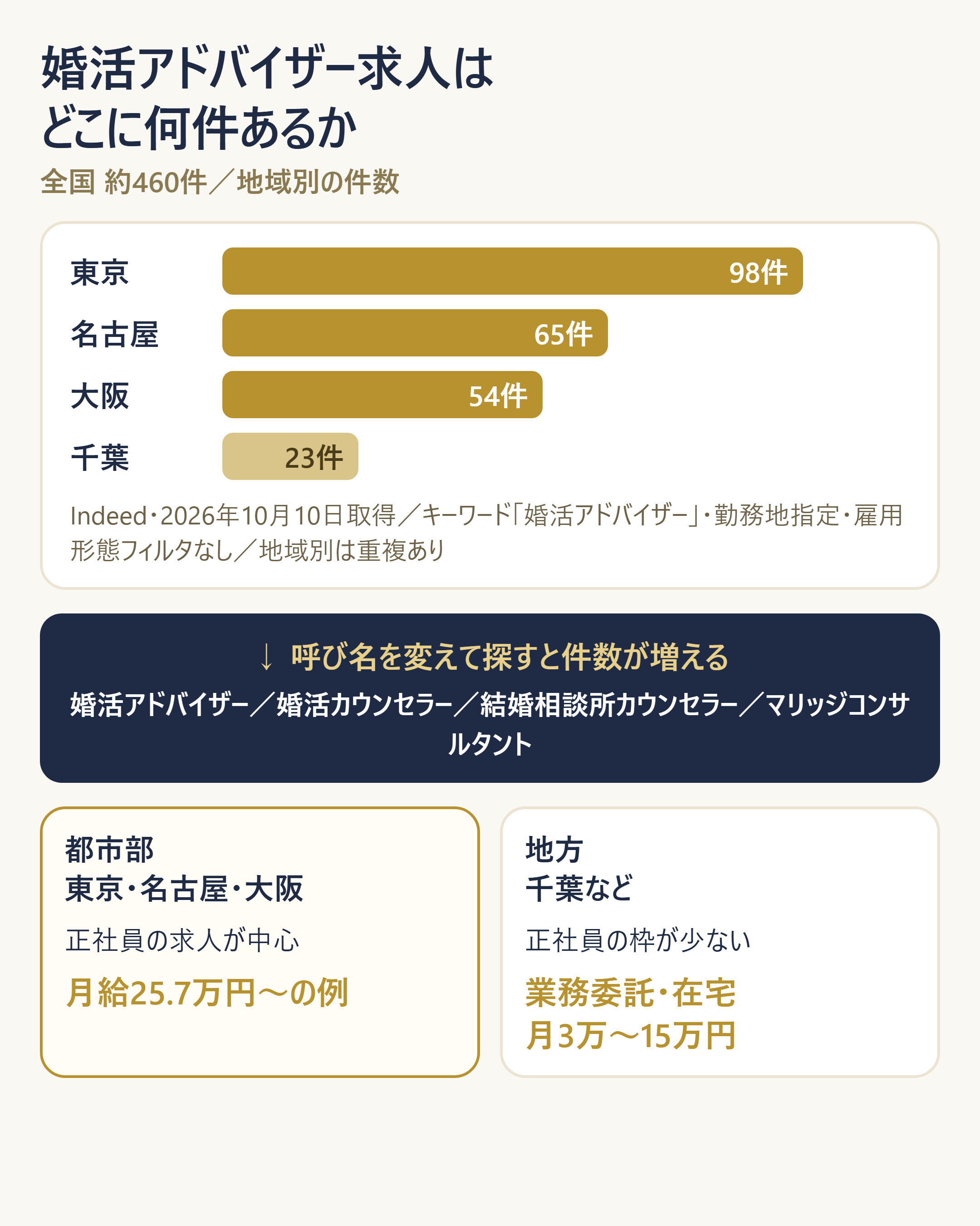 婚活アドバイザー求人の地域別件数と、地方で業務委託・在宅が主流になる構造