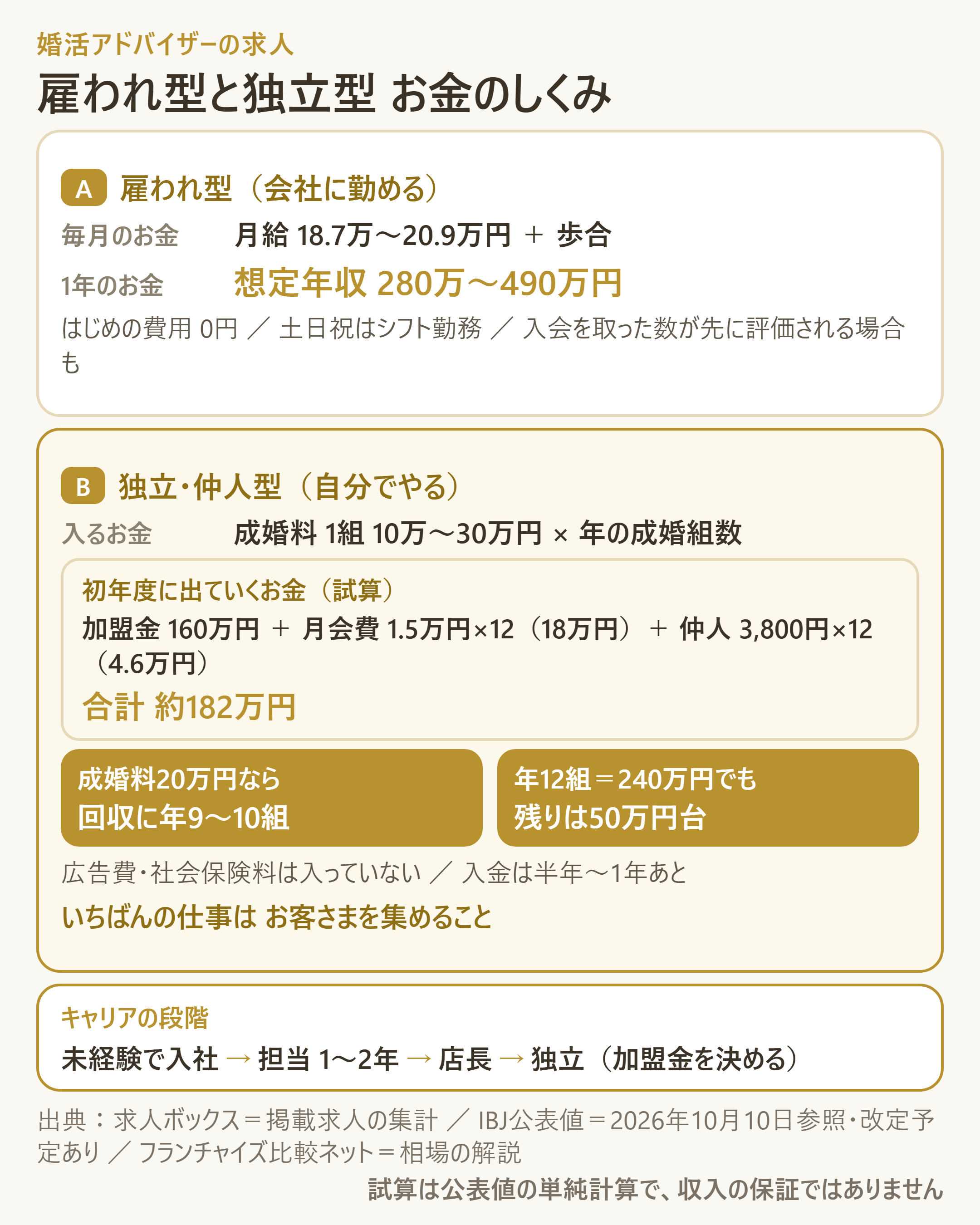 雇われ型と独立型の収入構造の比較、独立初年度の損益分岐、およびキャリアの段階