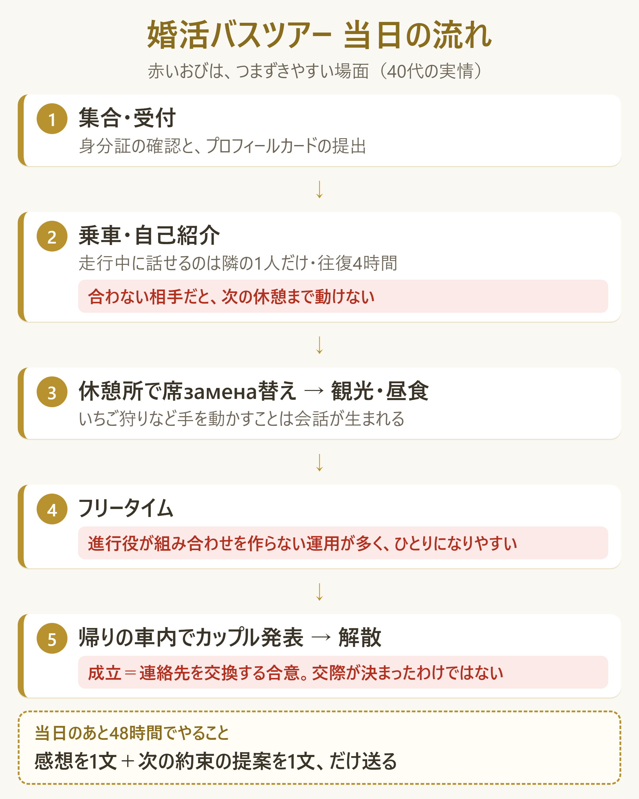婚活バスツアー1日の流れと、各場面でつまずく箇所