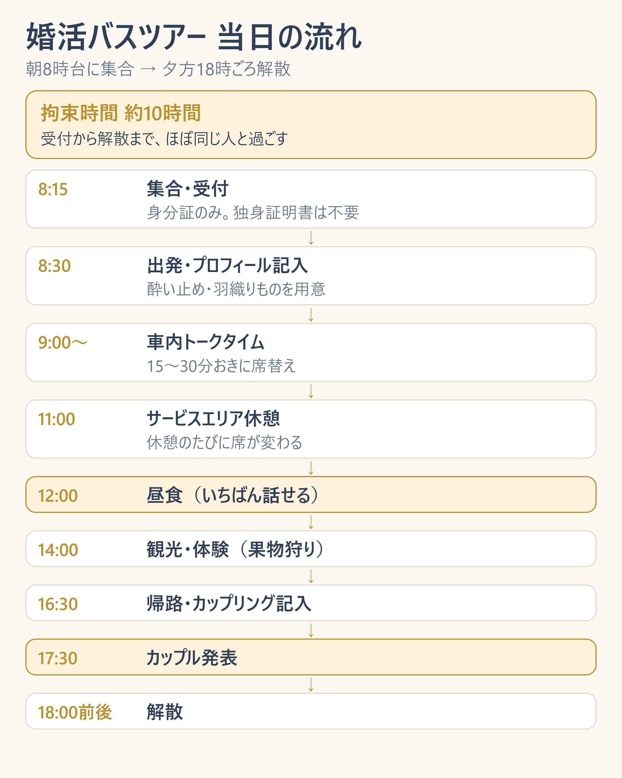 婚活バスツアー当日の約10時間タイムライン