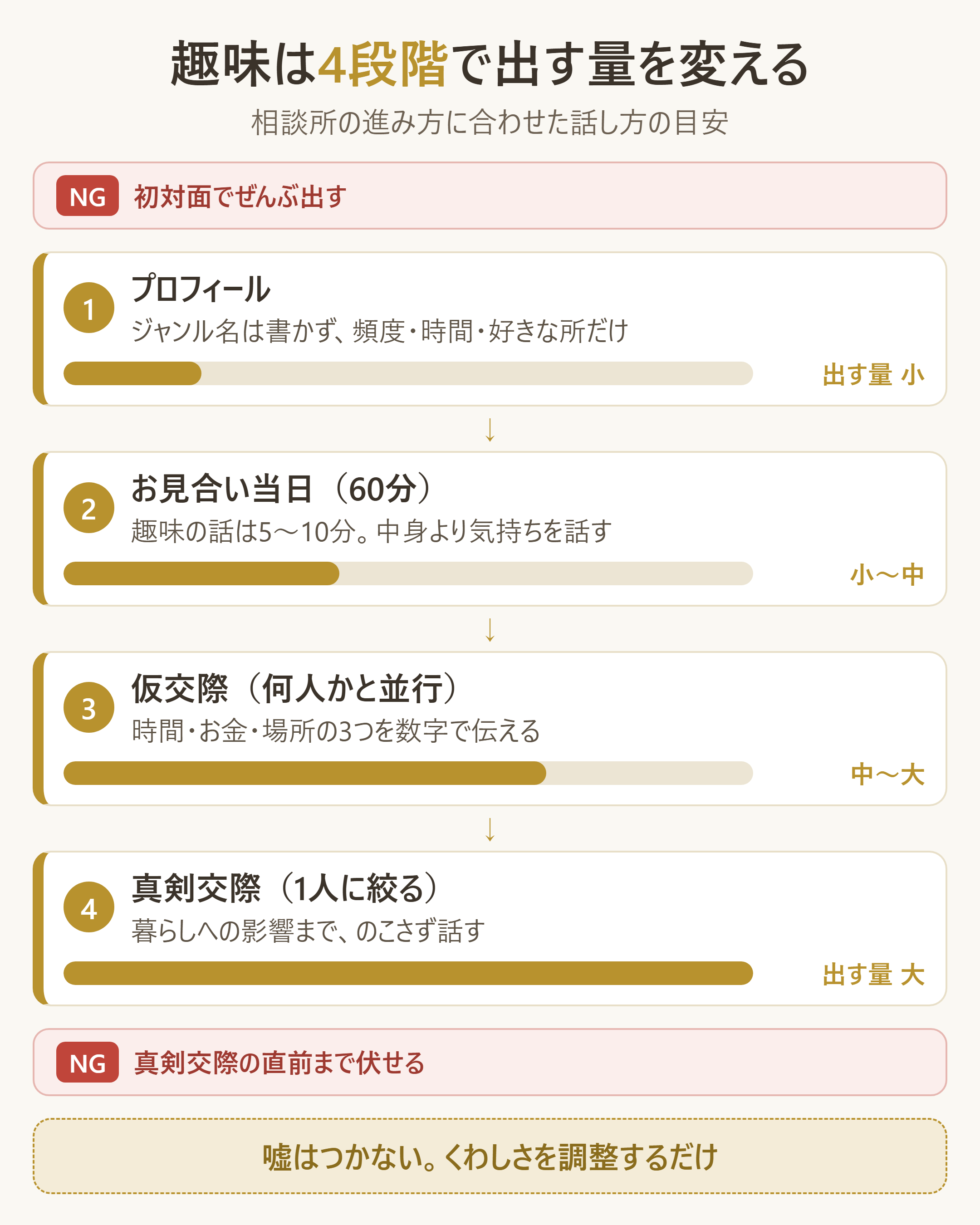 趣味の開示量は相談所の4段階で変える