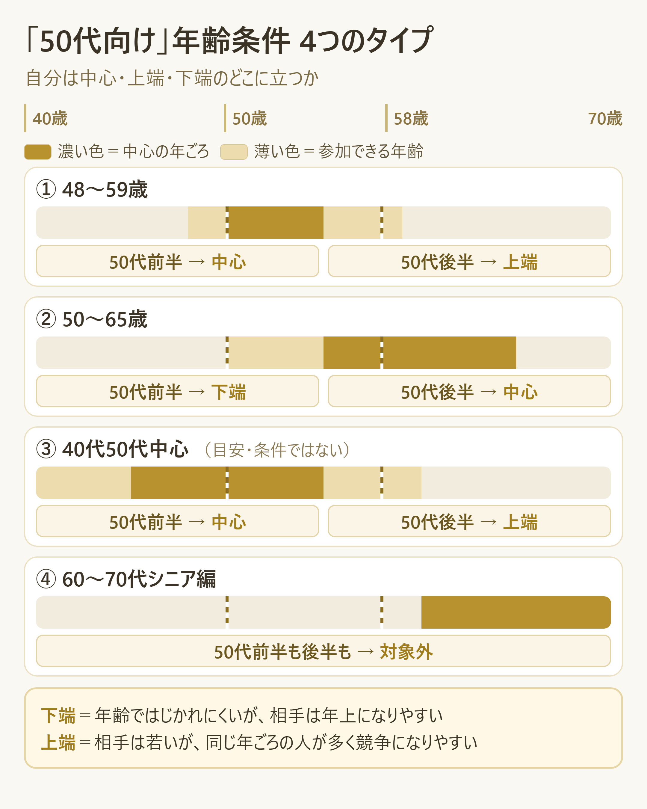 「50代向け」パーティーの年齢条件4分類と、自分が上端・中心・下端のどこに立つか