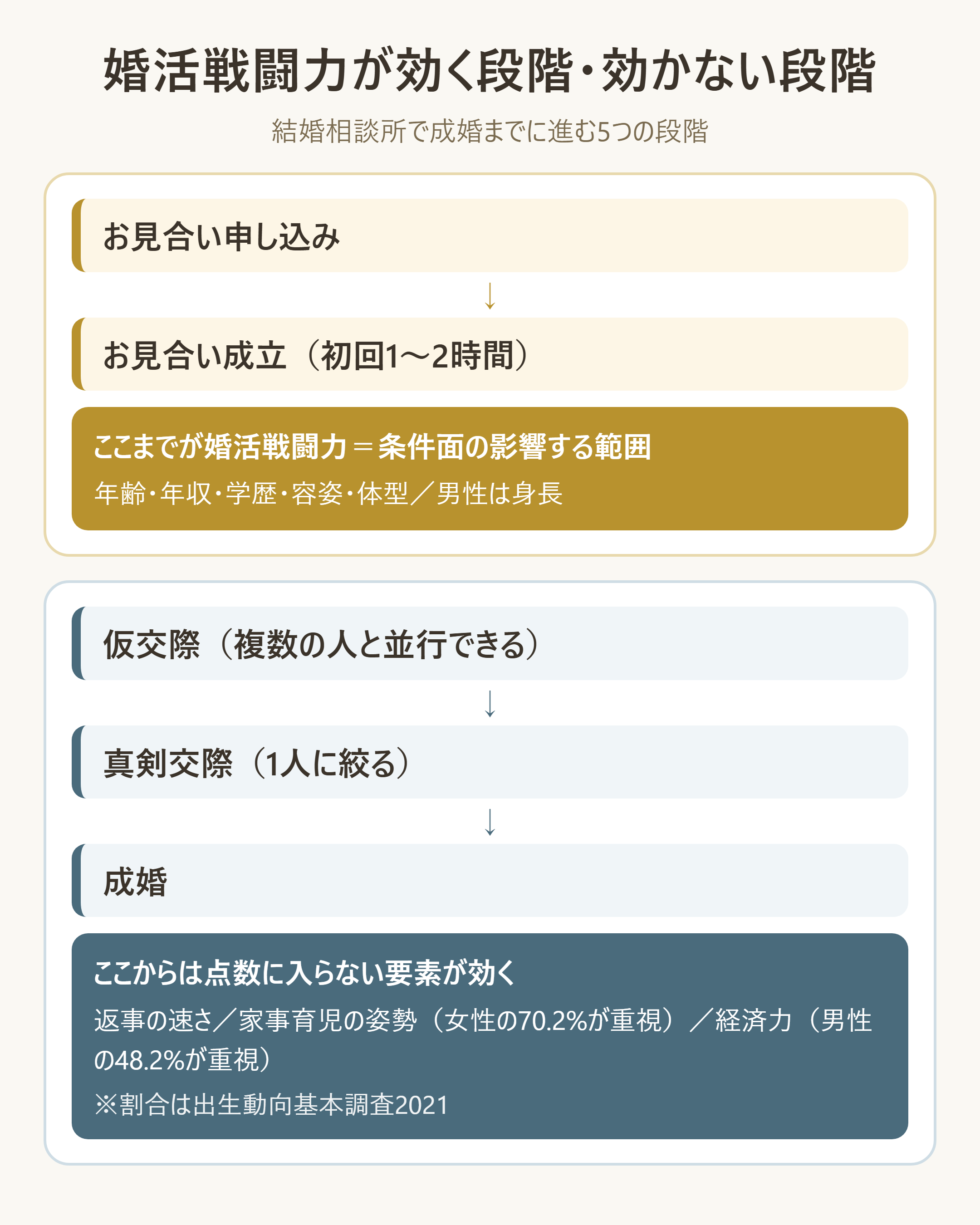 婚活戦闘力が効く段階と効かない段階(相談所の4ステップ上での位置づけ)