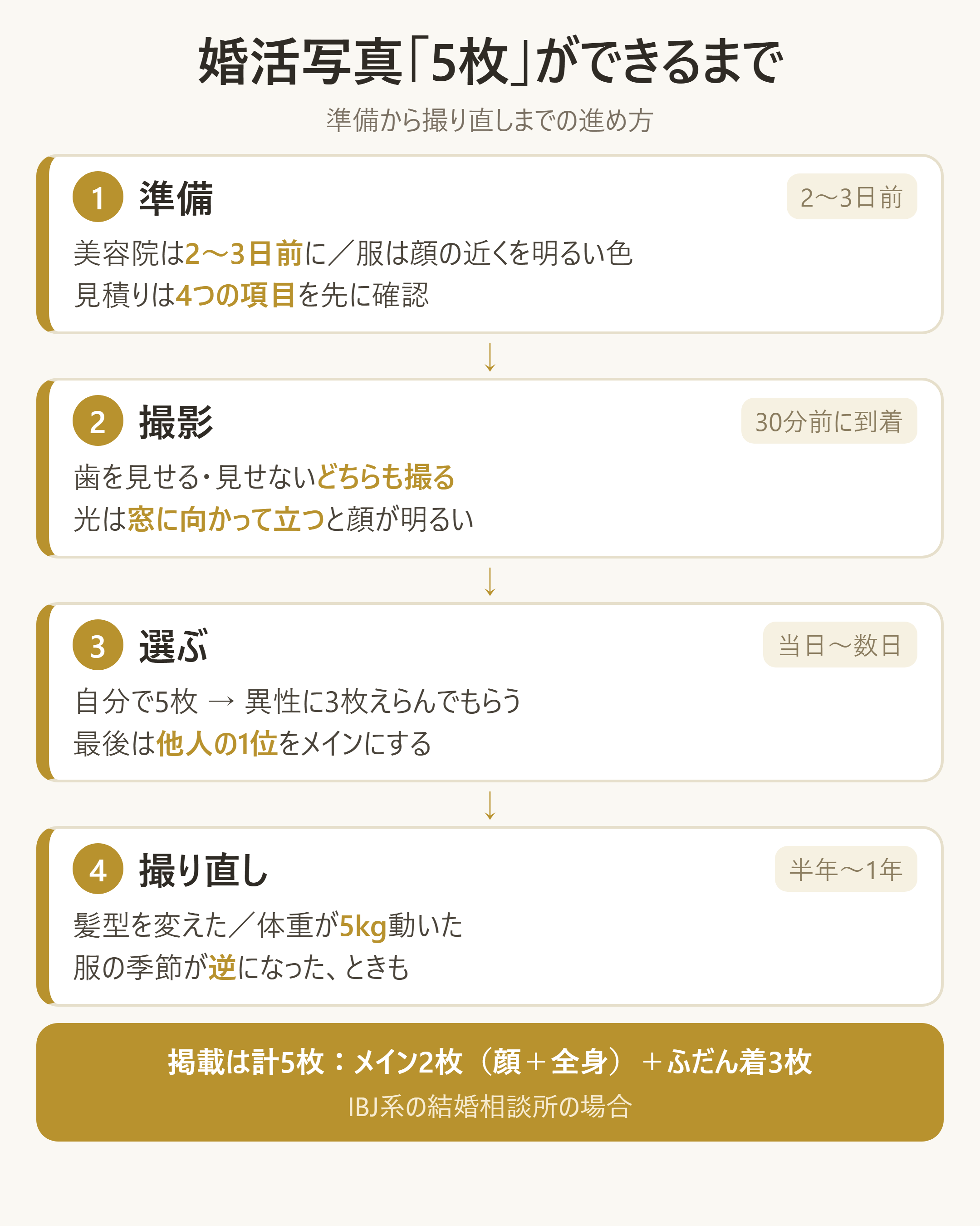 婚活写真の全体フロー:5枚の構成と、準備→撮影→選定→更新までの工程
