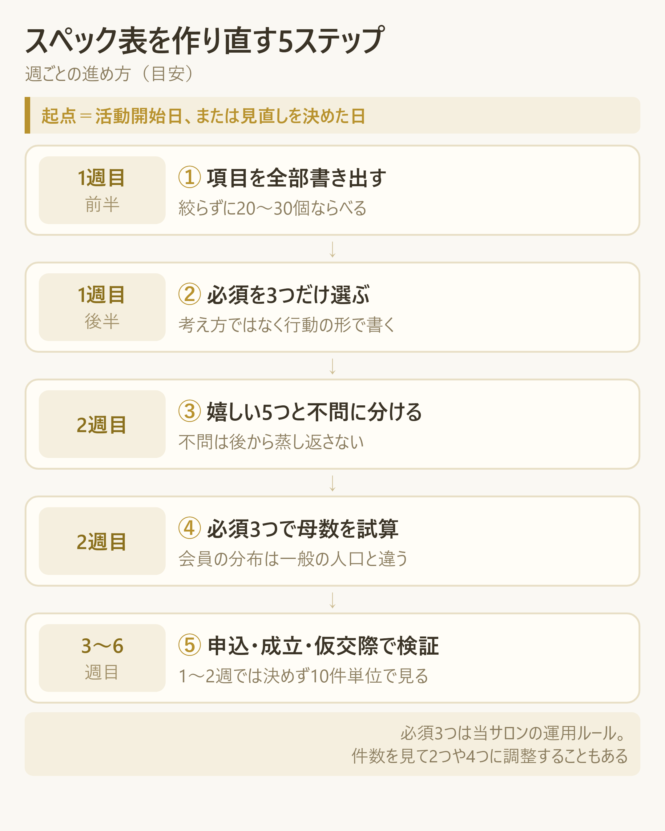 スペック表を作り直す5ステップの週単位スケジュール