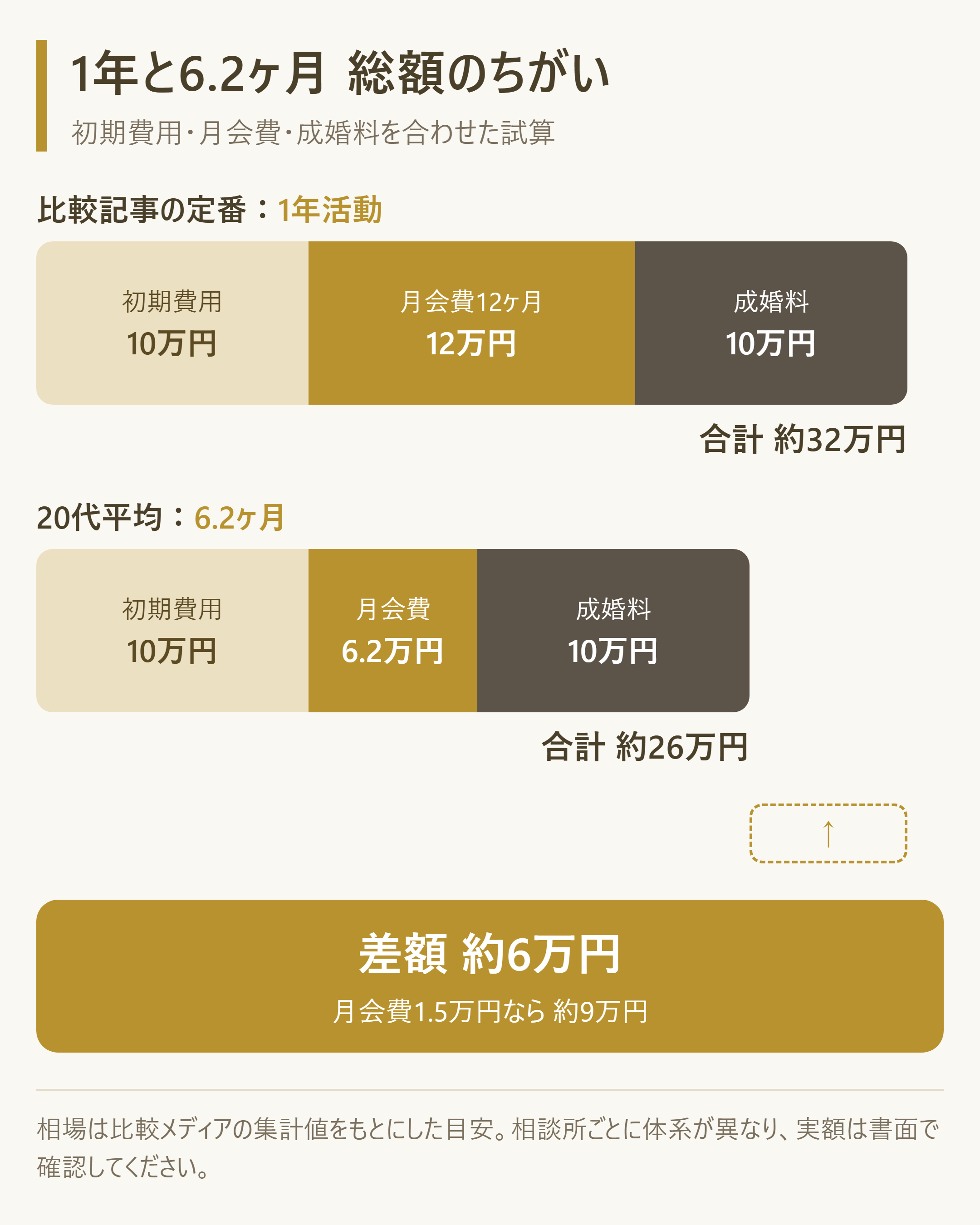 1年前提と20代平均6.2ヶ月で総額を比較した試算