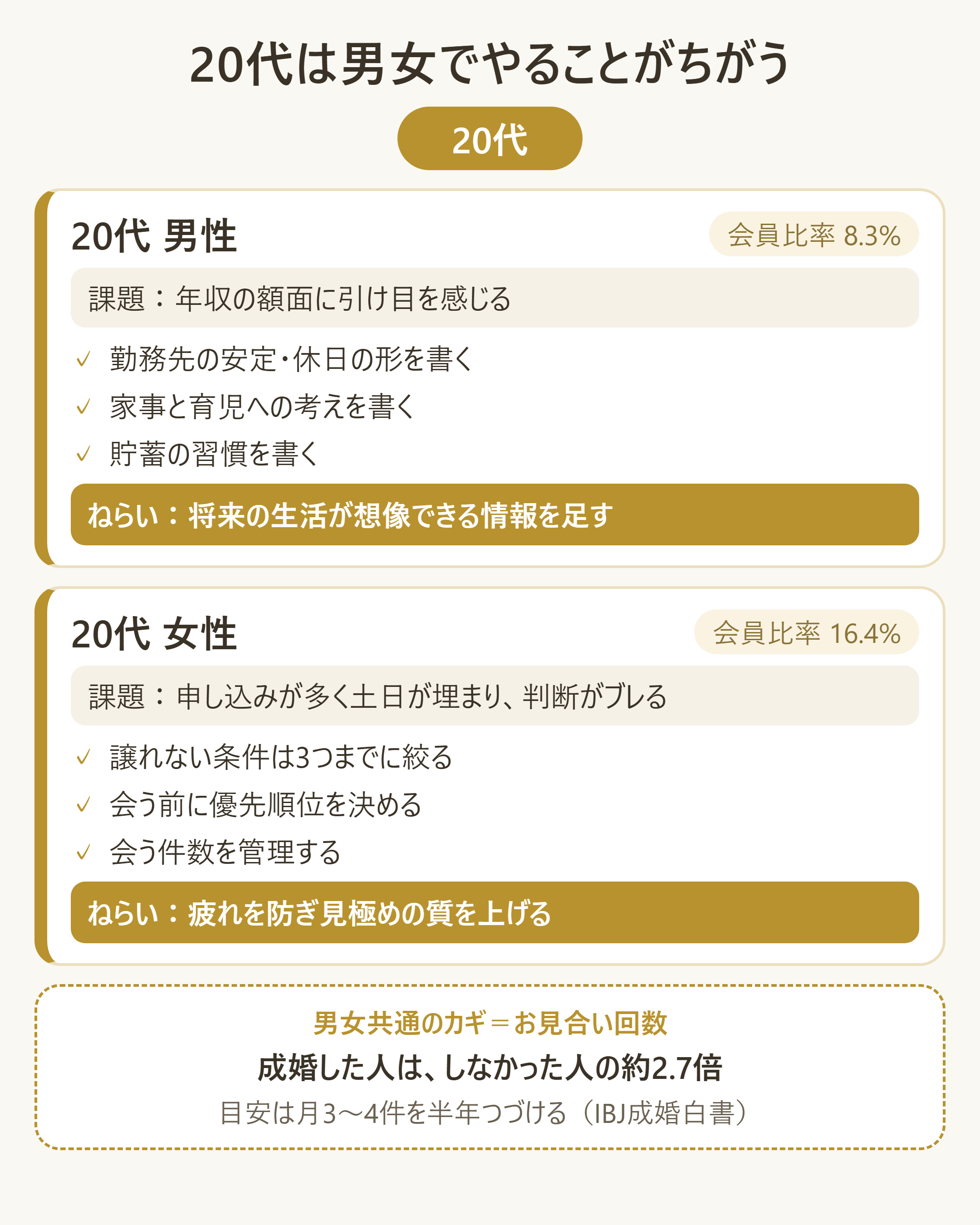 20代男性と20代女性で異なる優先行動の整理