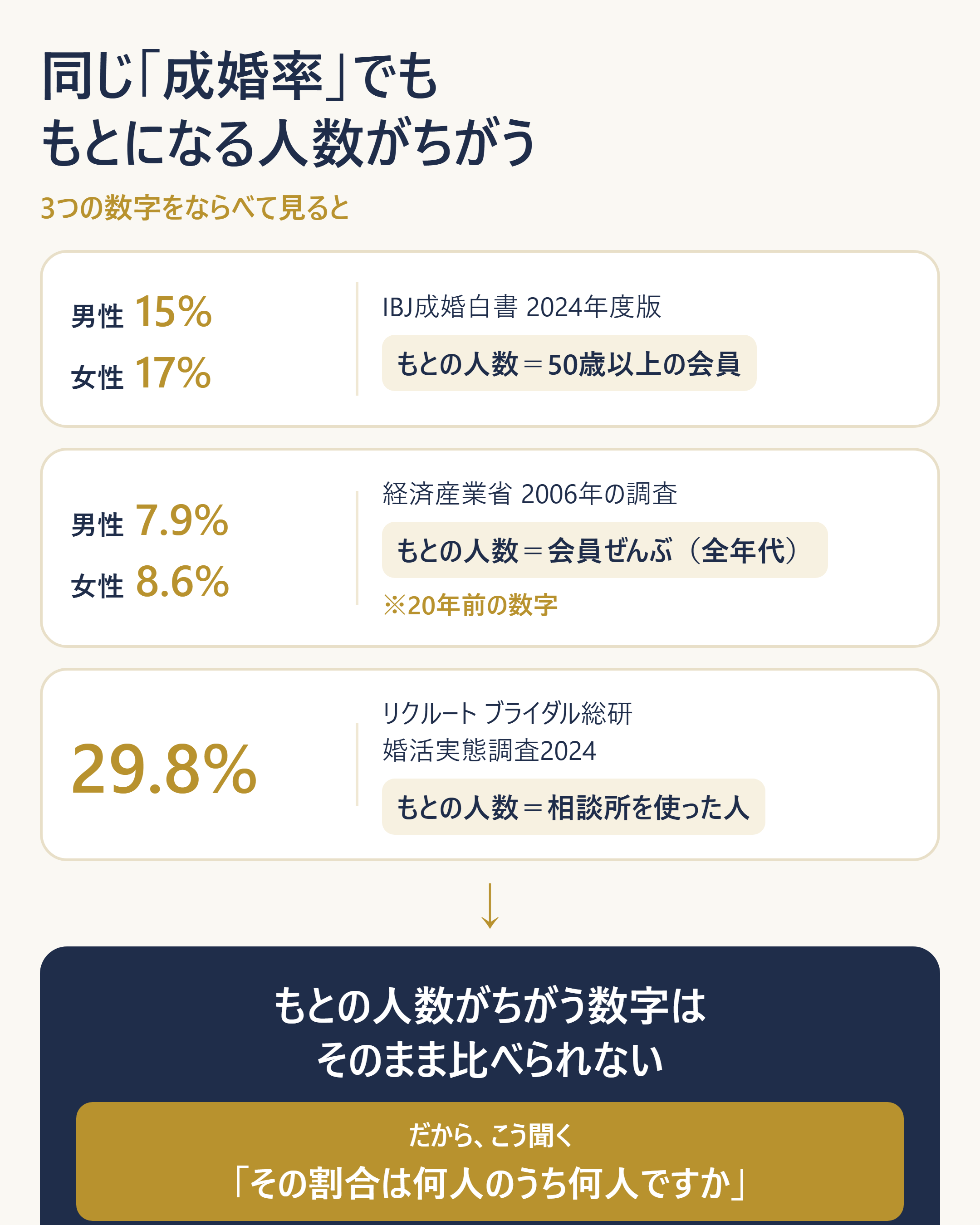 「成婚率」は分母が違うため単純比較できないことの図解