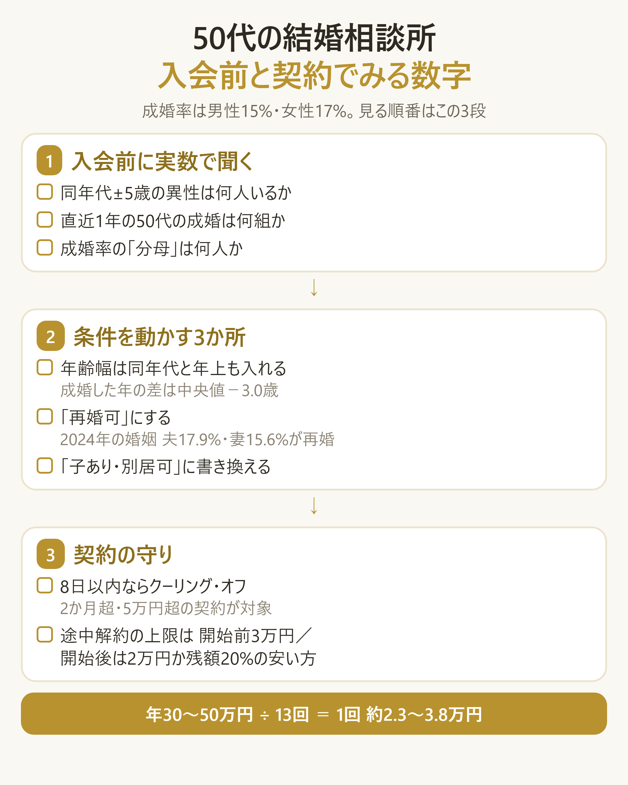 50代が入会前・活動中に押さえる数字と行動のチェックリスト図