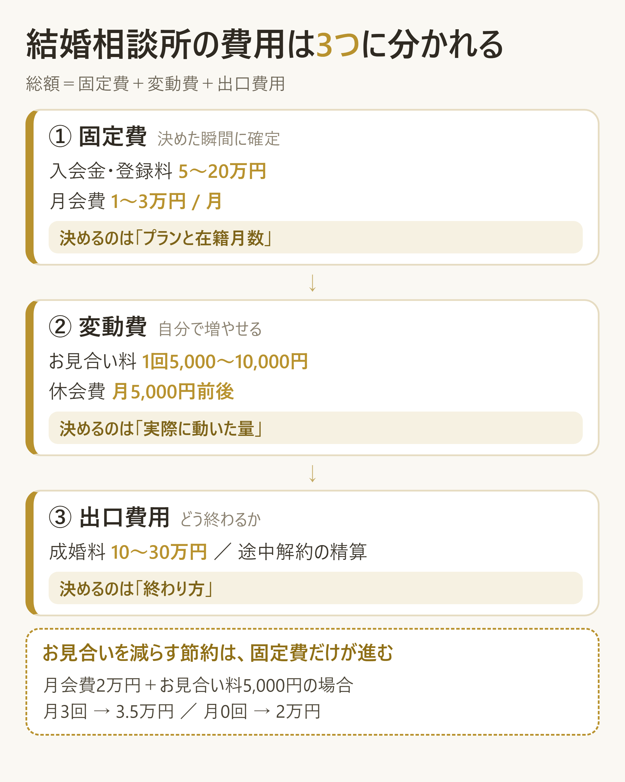 結婚相談所の料金を固定費・変動費・出口費用に分解した構造図