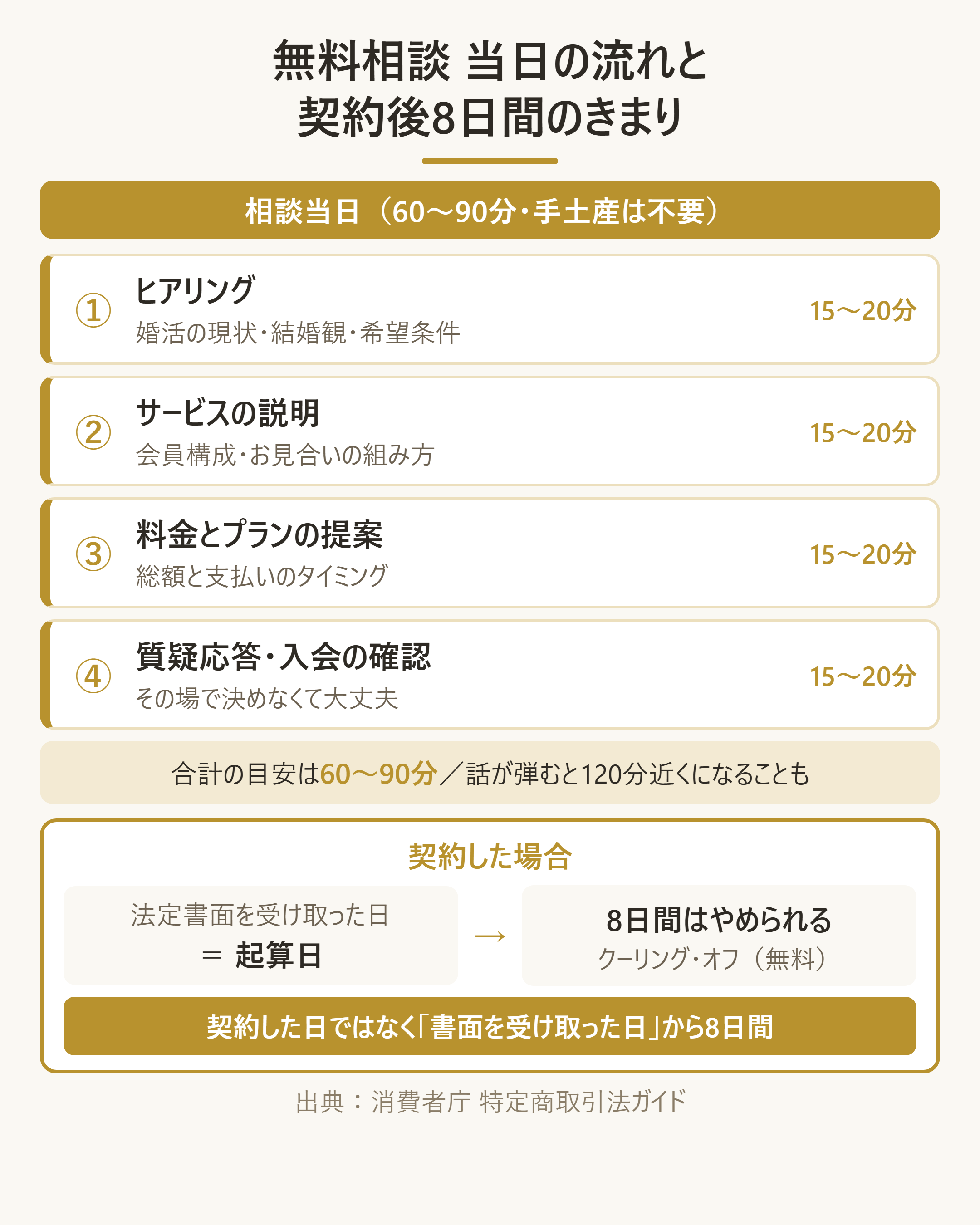 無料相談の当日の流れ(60〜90分)と、契約後8日間までの時間軸