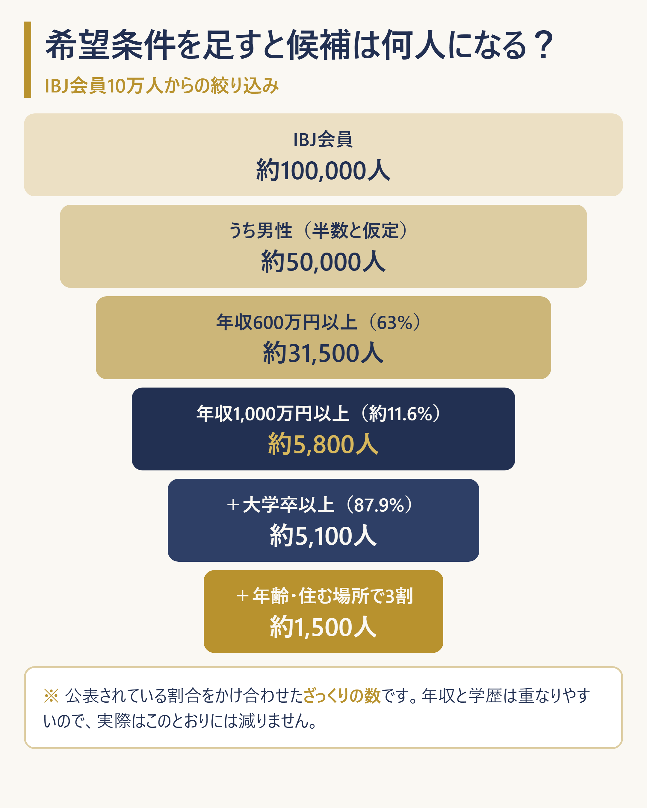 希望条件を足すほど候補が減る「絞り込みの階段」を数値で可視化