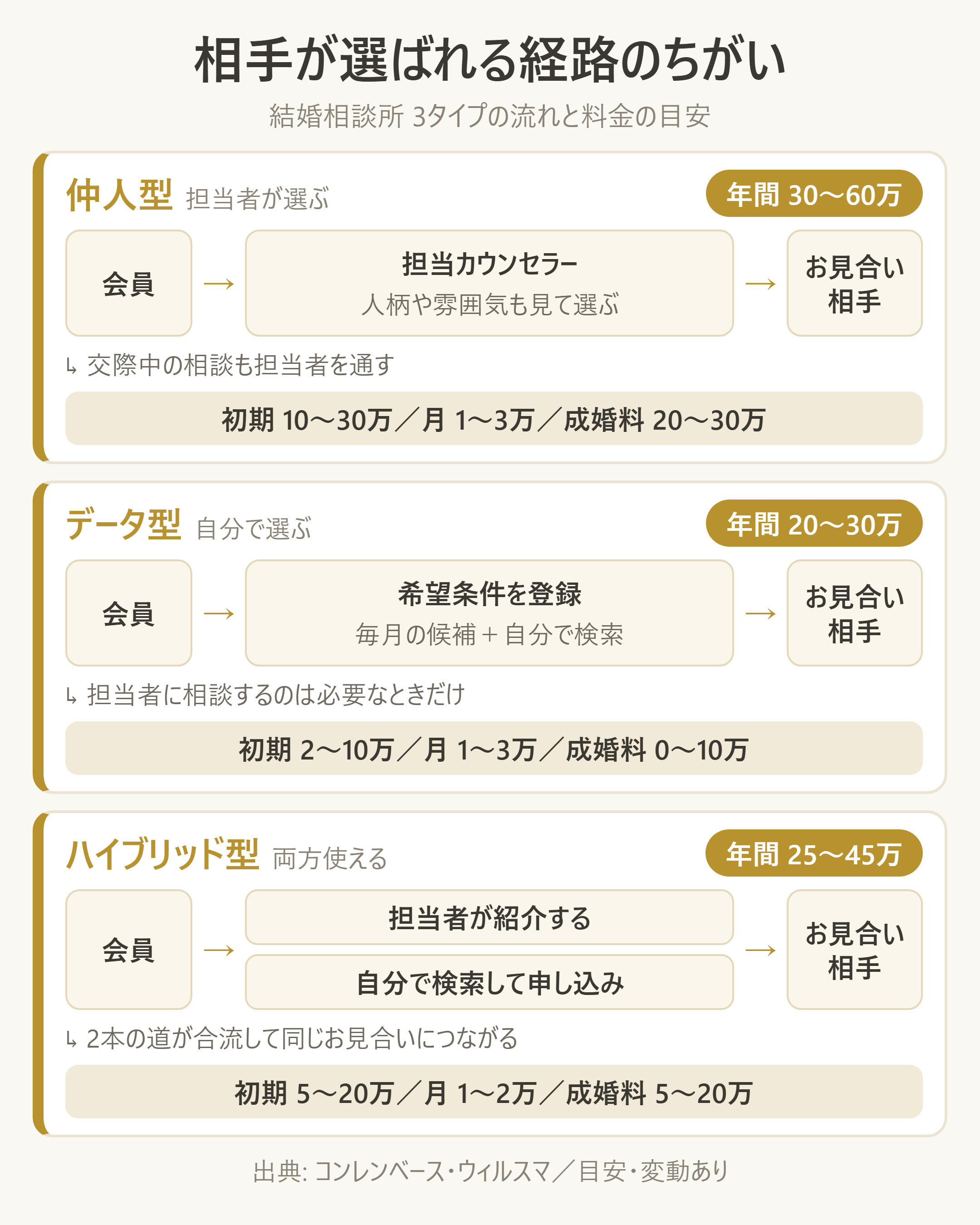 仲人型・データマッチング型・ハイブリッド型で「相手が選ばれる経路」がどう違うか