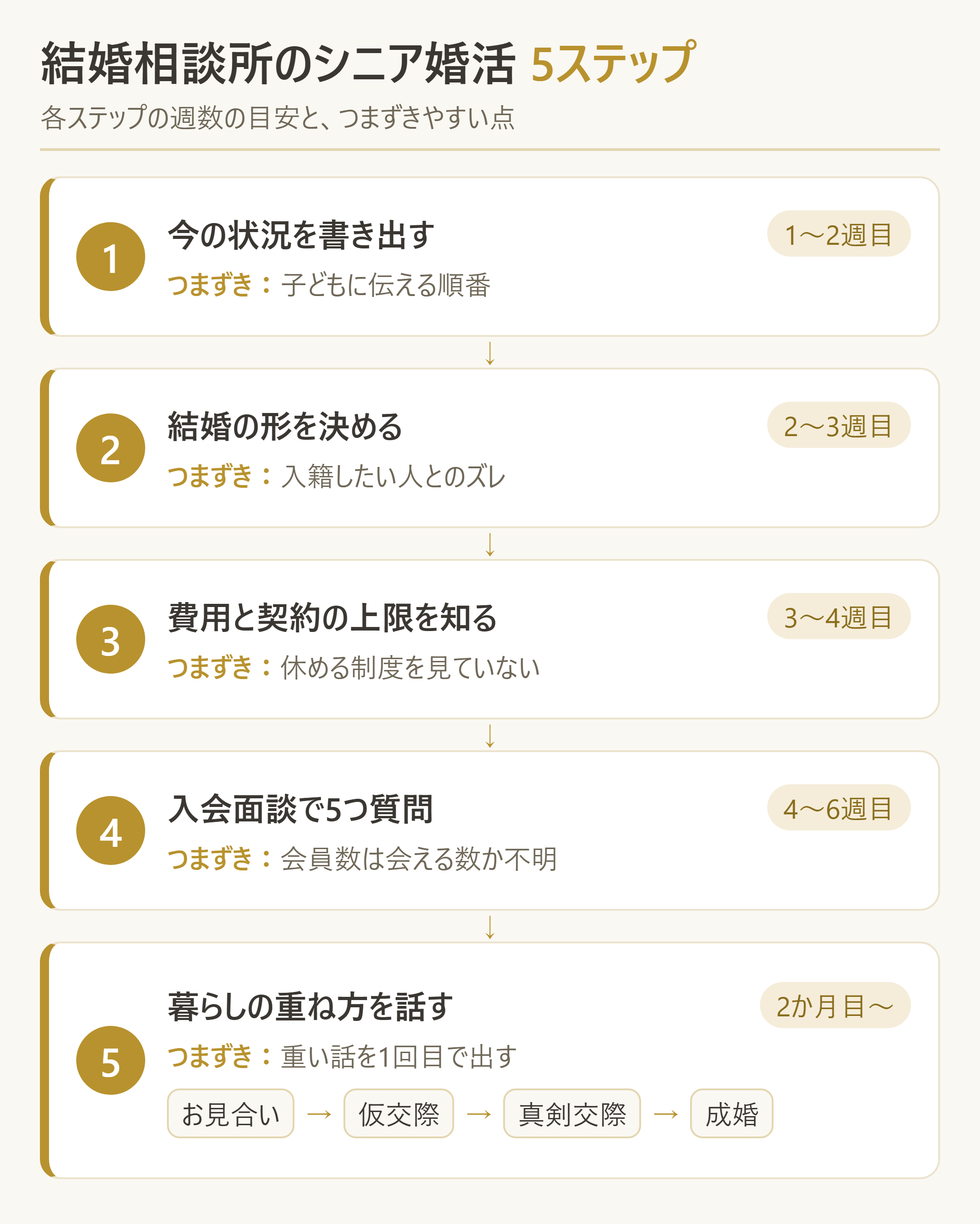 シニアが結婚相談所で婚活を進める5ステップと、各ステップでつまずきやすいポイント