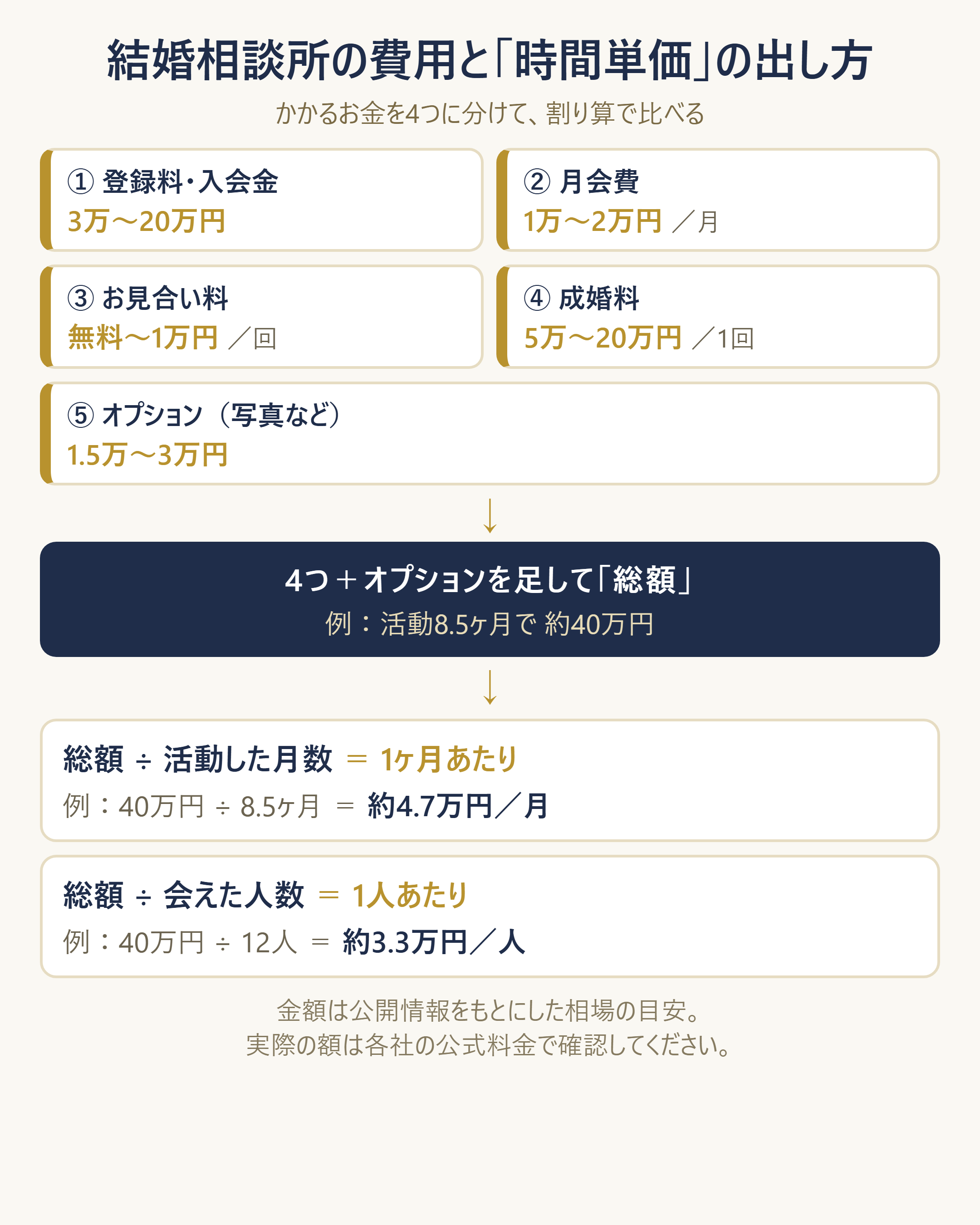 結婚相談所の費用4項目と、時間単価を出す2本の計算式