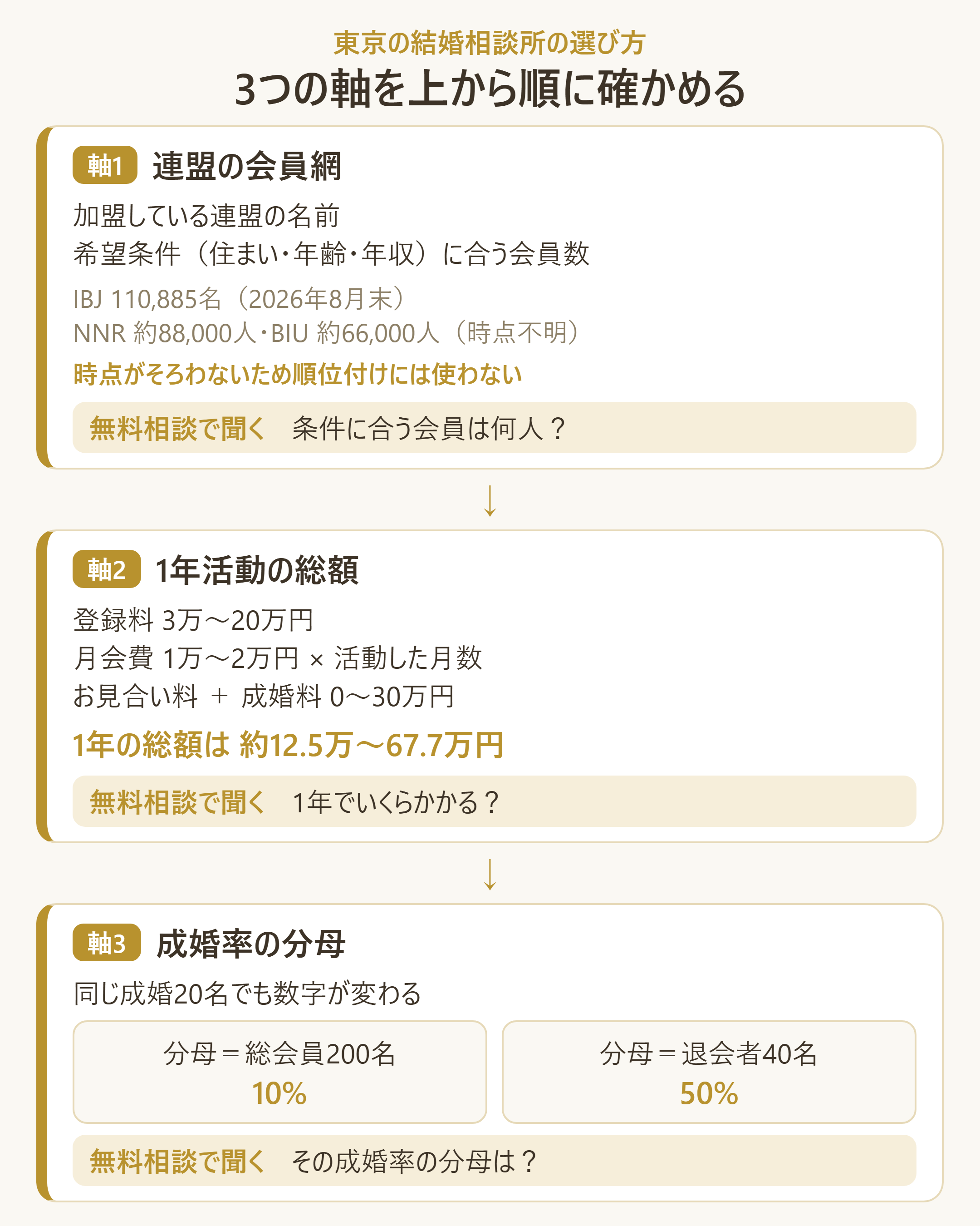 東京で結婚相談所を絞り込む3つの判断軸と確認順序